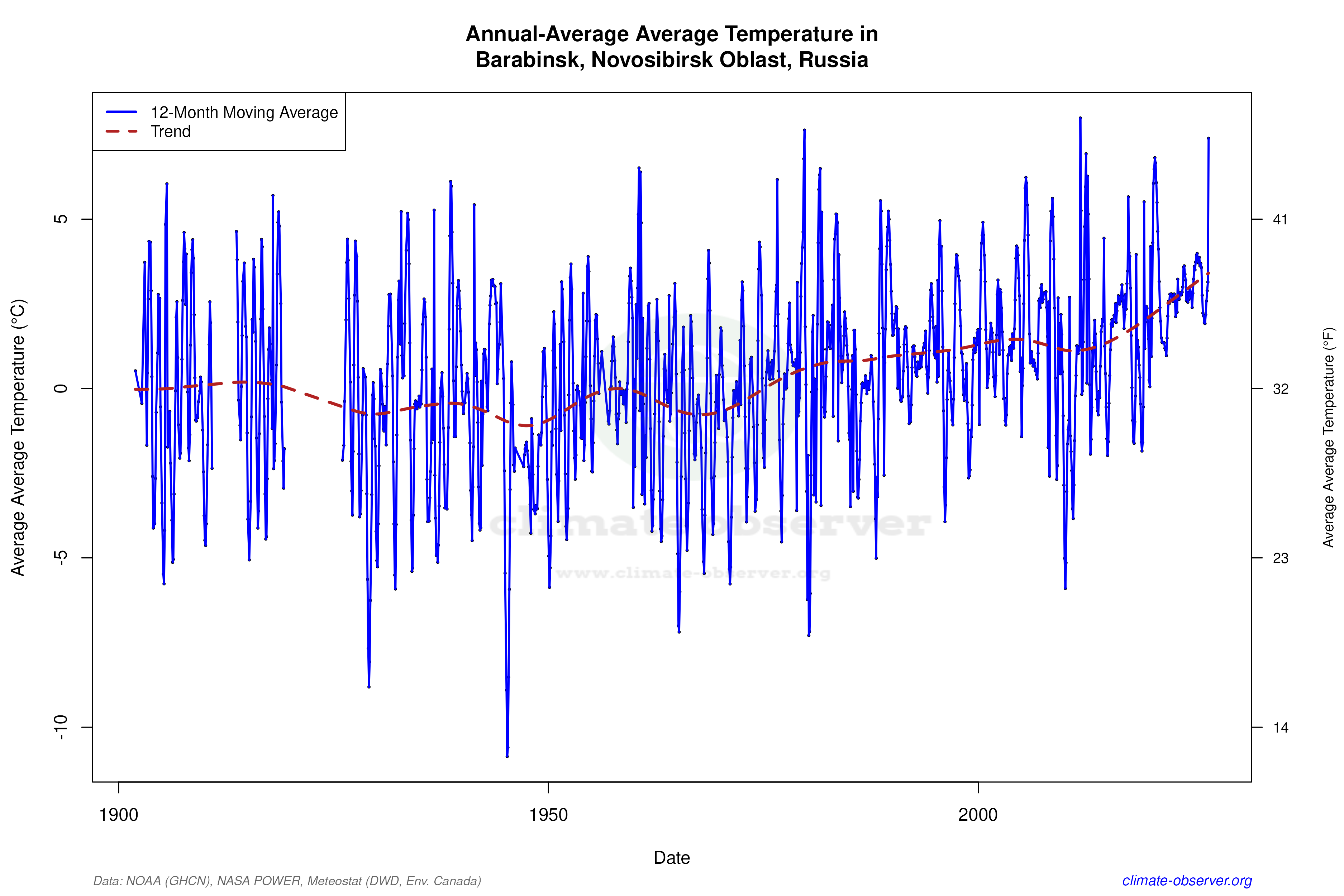 Climate 12-Month Moving Averages - Average Temperature 12-Month MA