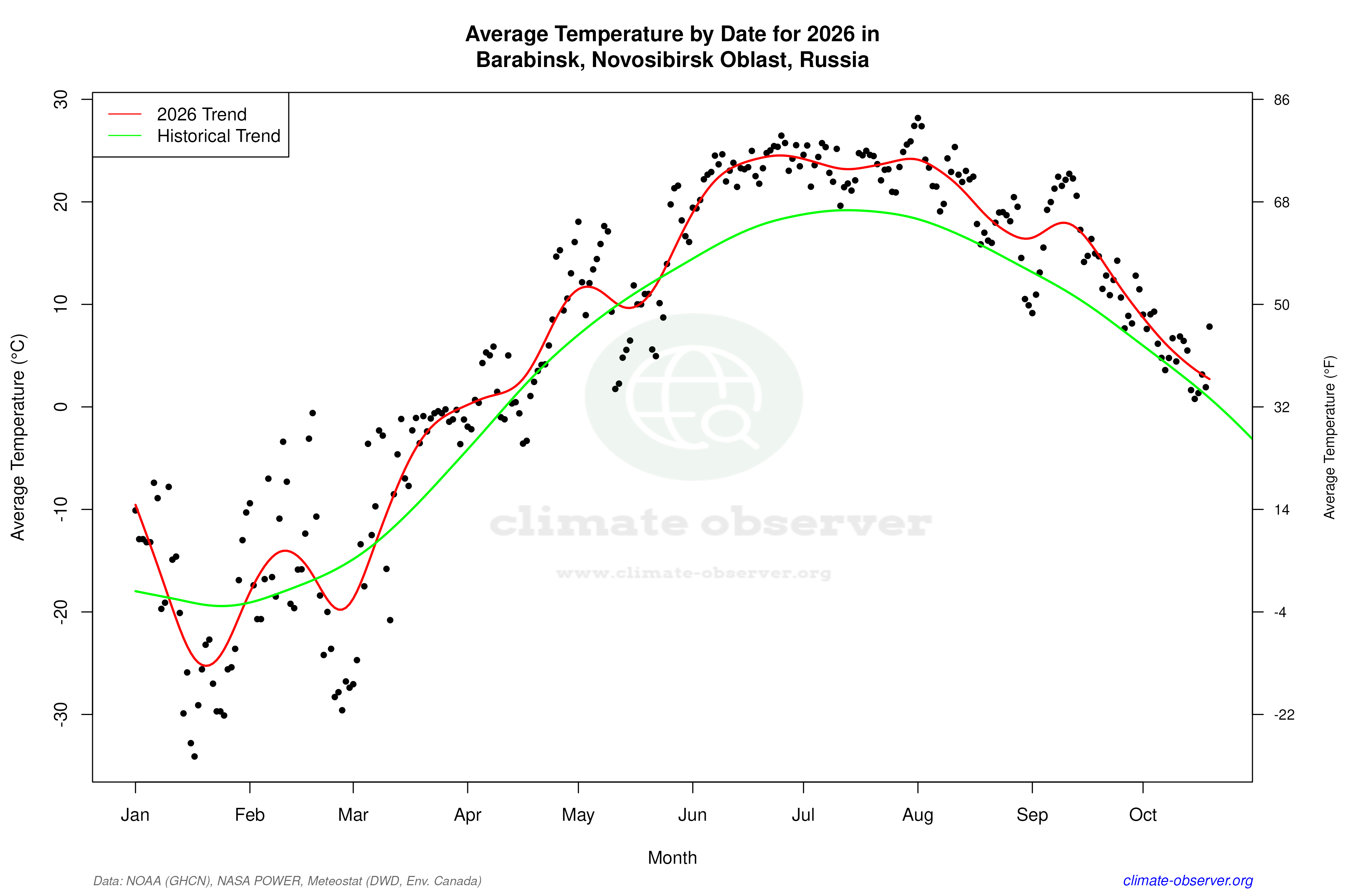 Current Year Climate Trends vs Historical - Average Temperature this Year