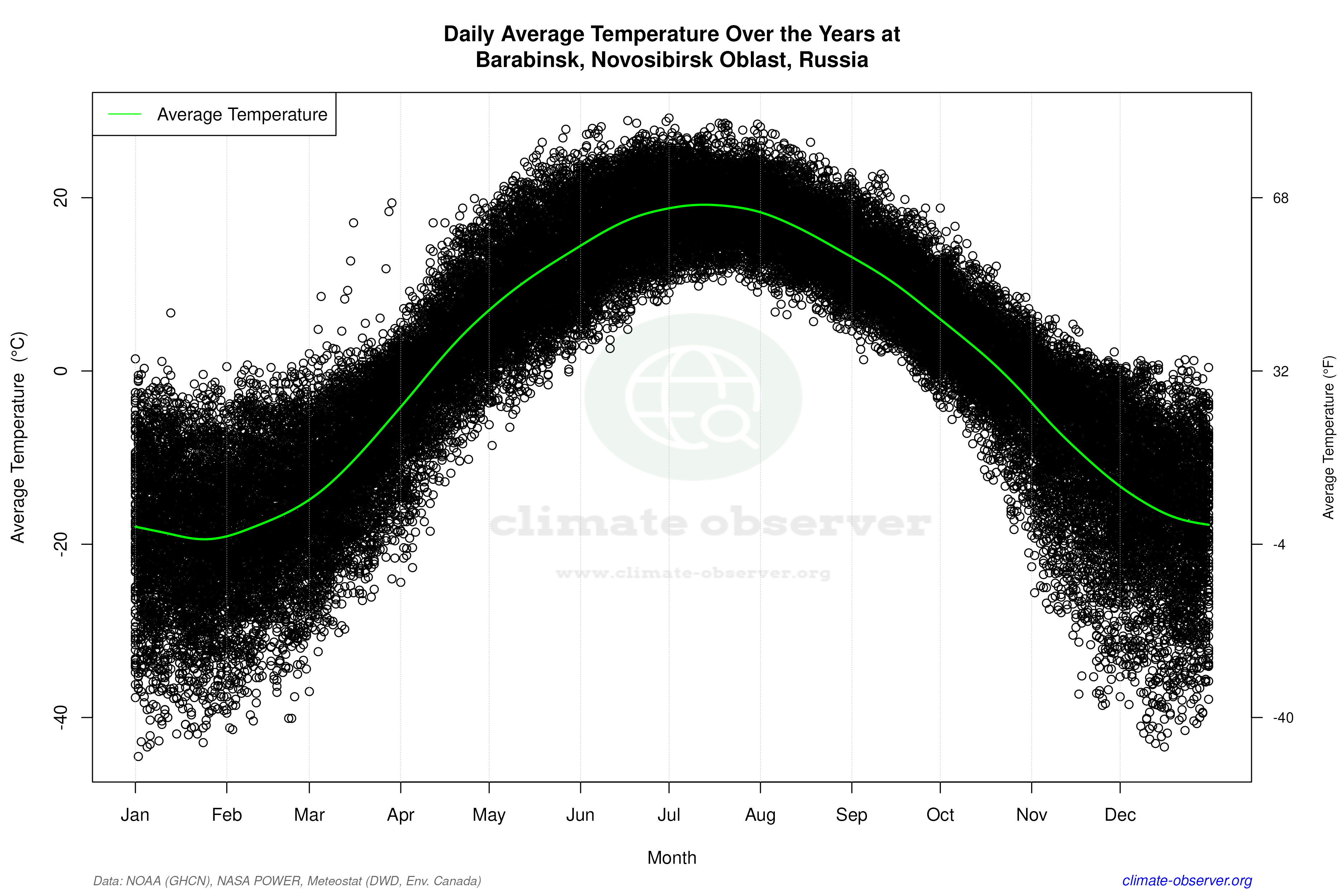 Daily Data Points and Averages Throughout the Year - Average Temperature Throughout Year