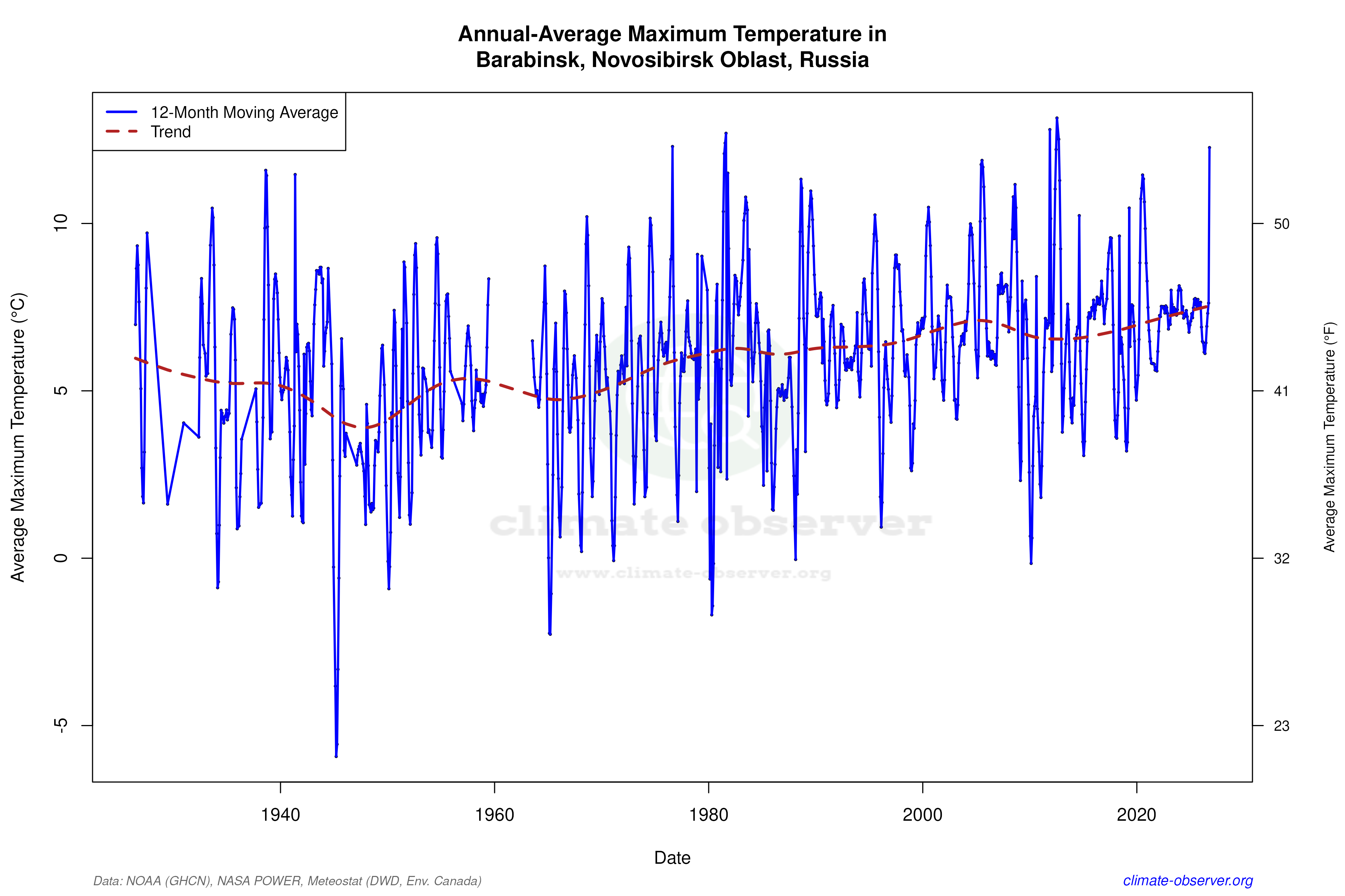 Climate 12-Month Moving Averages - Max Temperature 12-Month MA