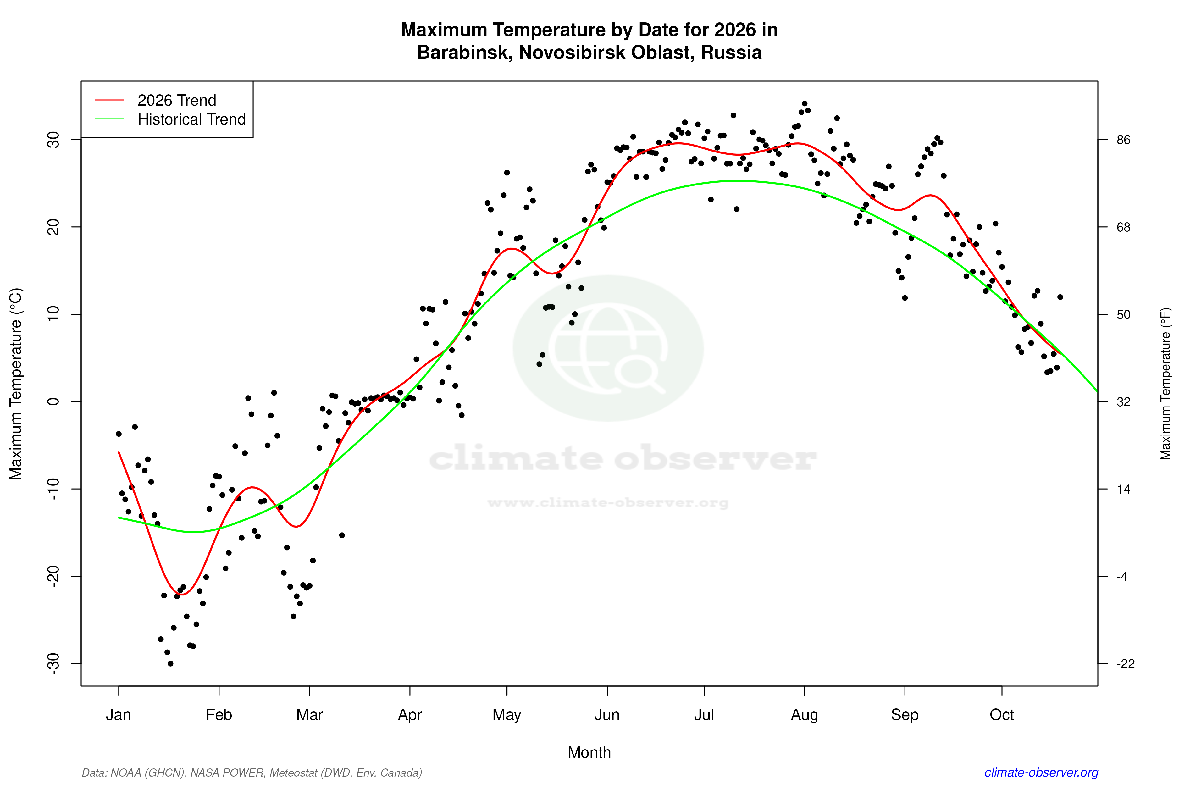 Current Year Climate Trends vs Historical - Max Temperature this Year