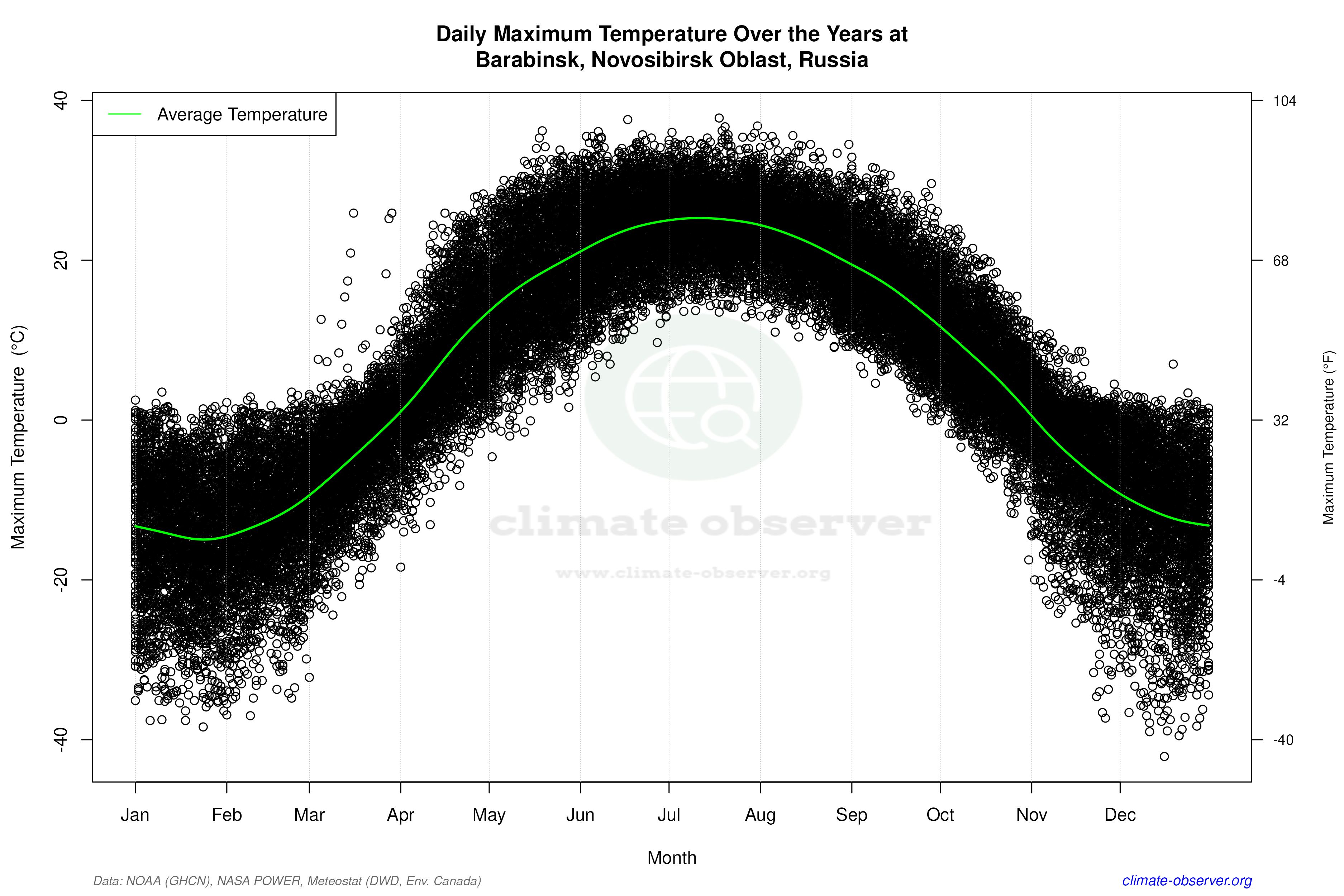 Daily Data Points and Averages Throughout the Year - Average Max Temperature Throughout Year