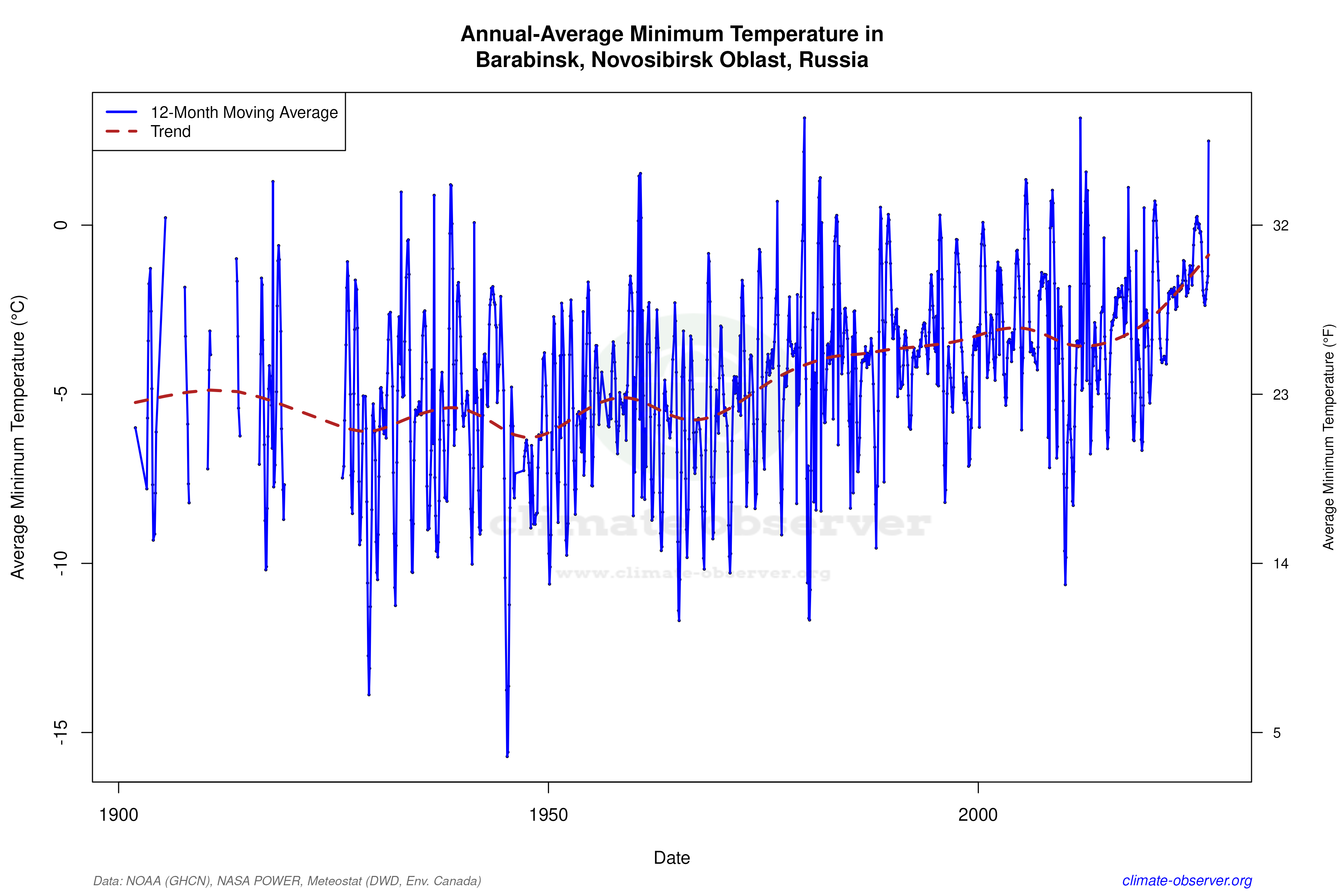 Climate 12-Month Moving Averages - Min Temperature 12-Month MA