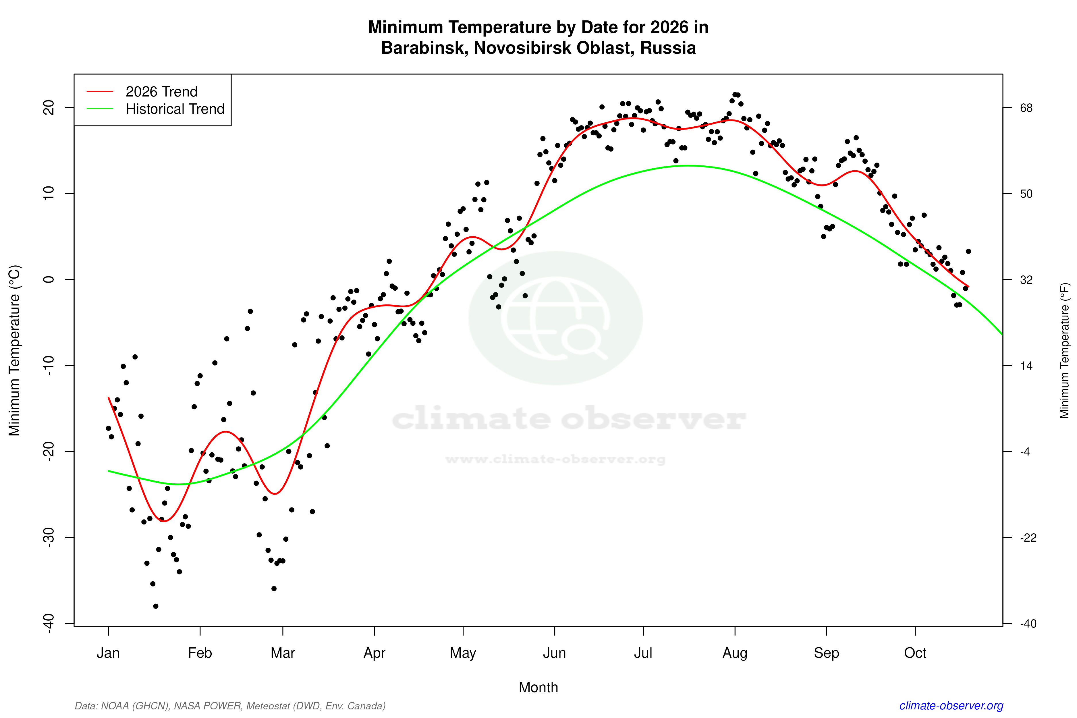 Current Year Climate Trends vs Historical - Min Temperature this Year
