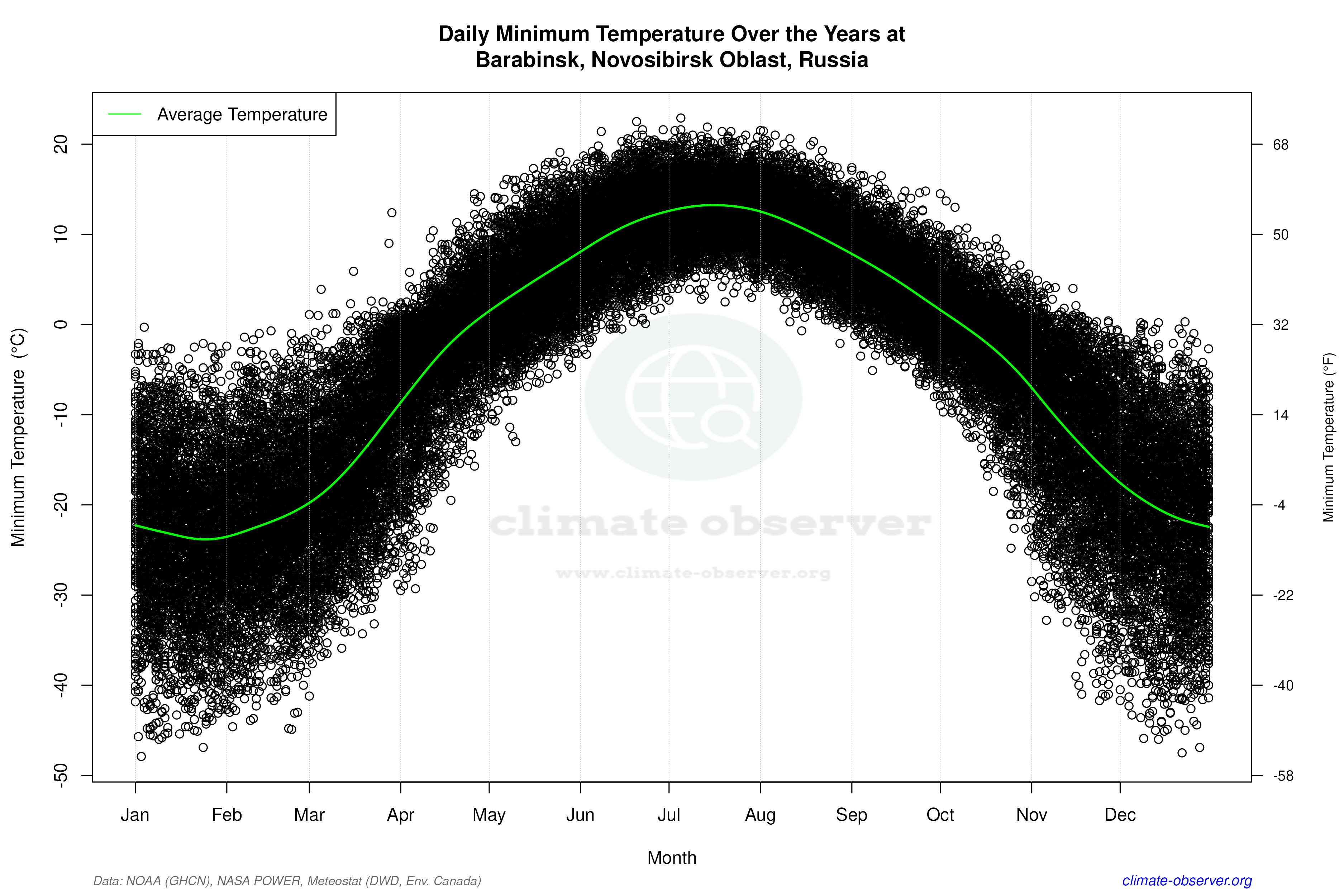 Daily Data Points and Averages Throughout the Year - Average Min Temperature Throughout Year