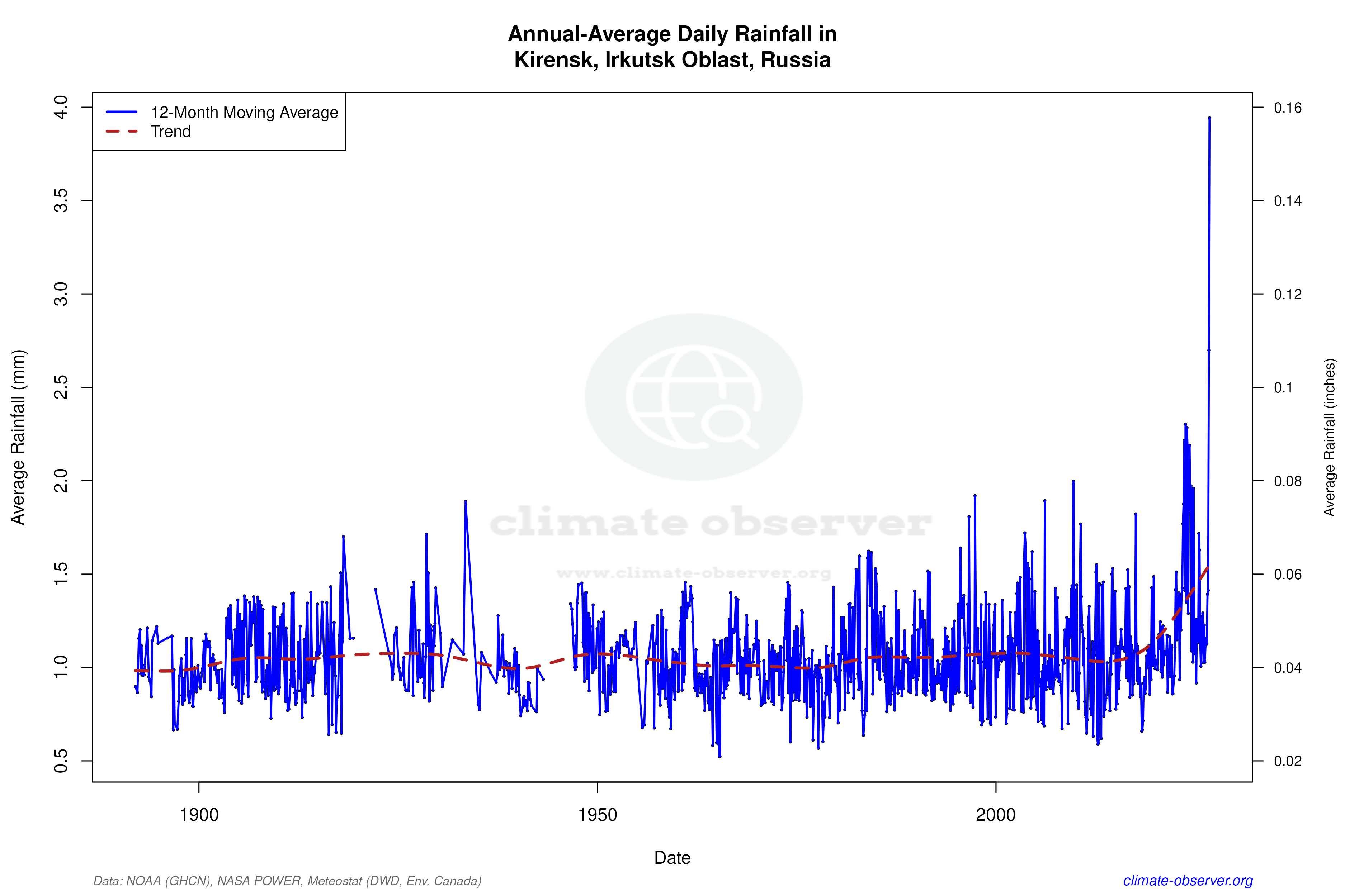Climate 12-Month Moving Averages - Rainfall 12-Month MA
