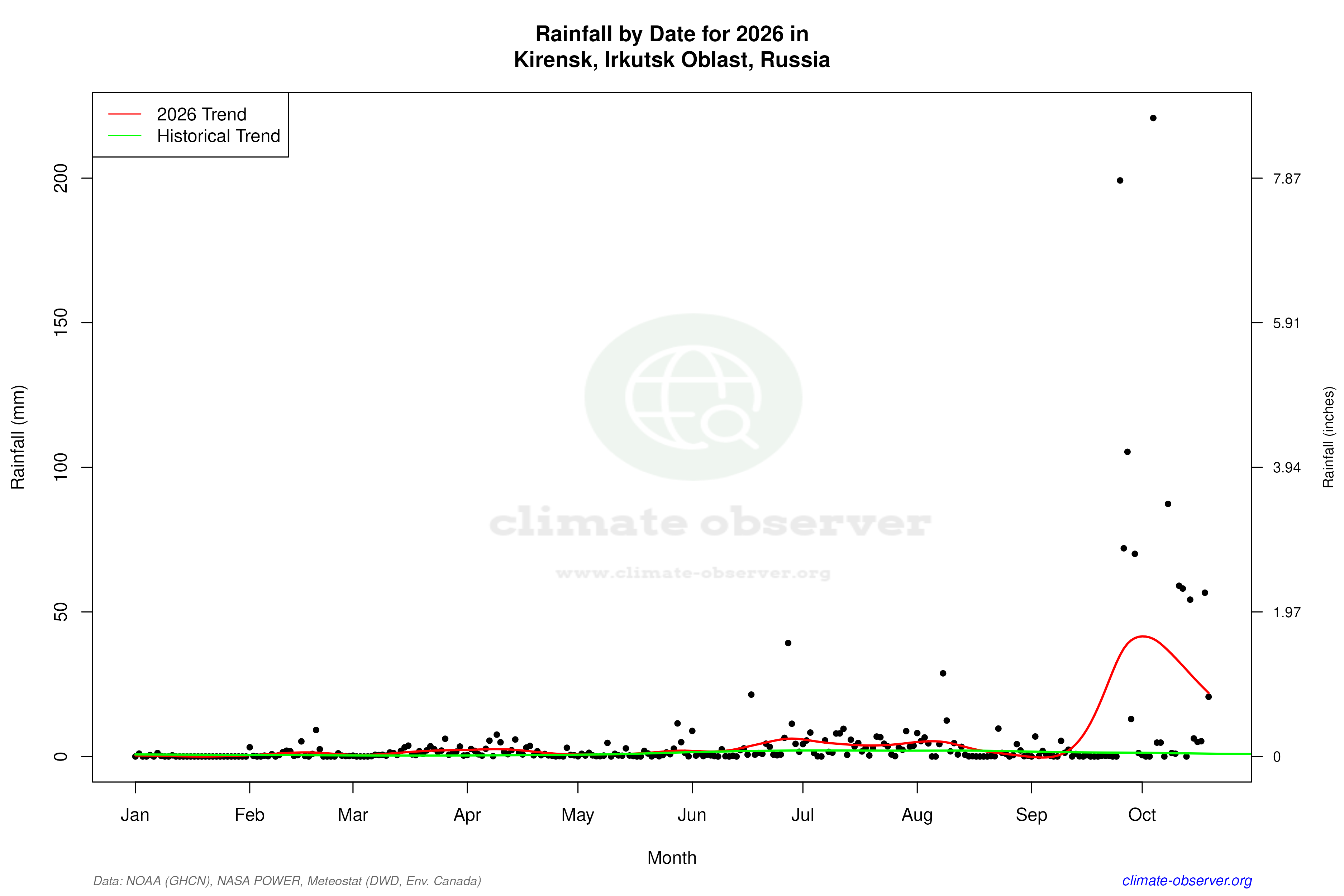 Current Year Climate Trends vs Historical - Rainfall this Year