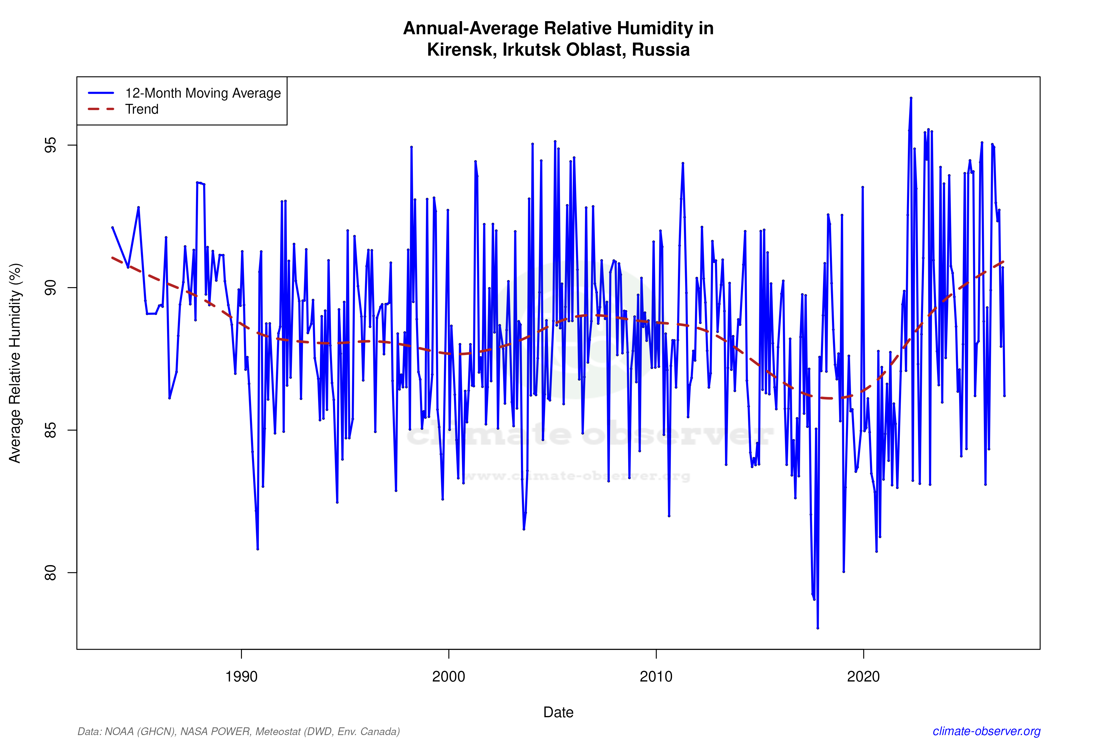Climate 12-Month Moving Averages - Relative Humidity 12-Month MA