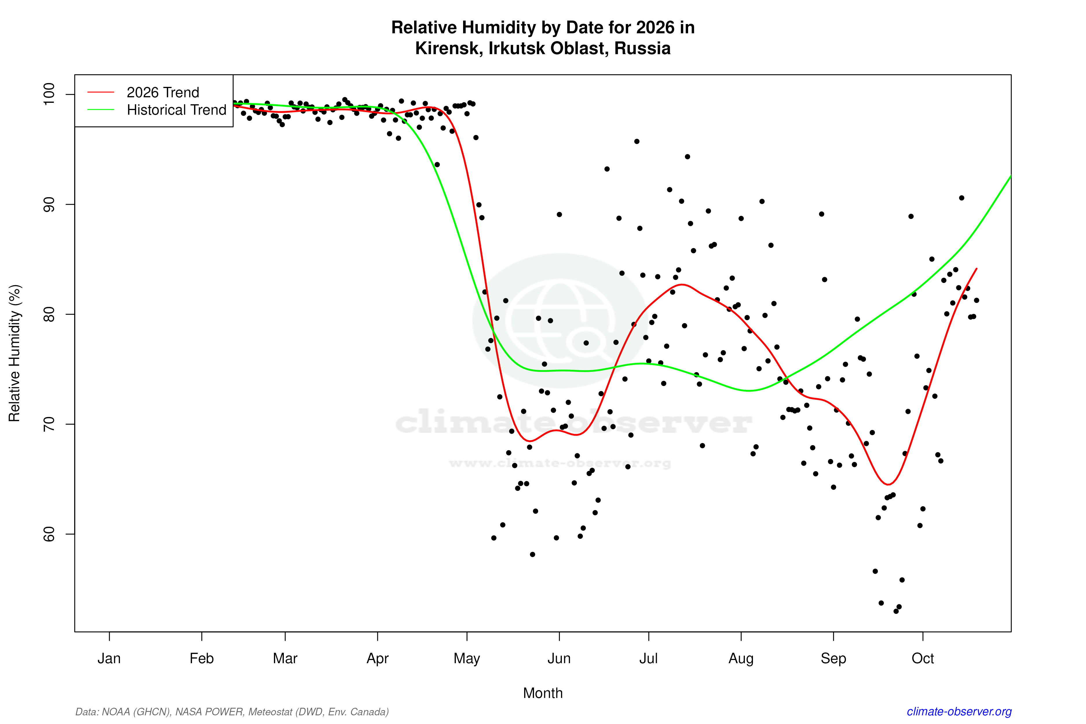 Current Year Climate Trends vs Historical - Relative Humidity this Year