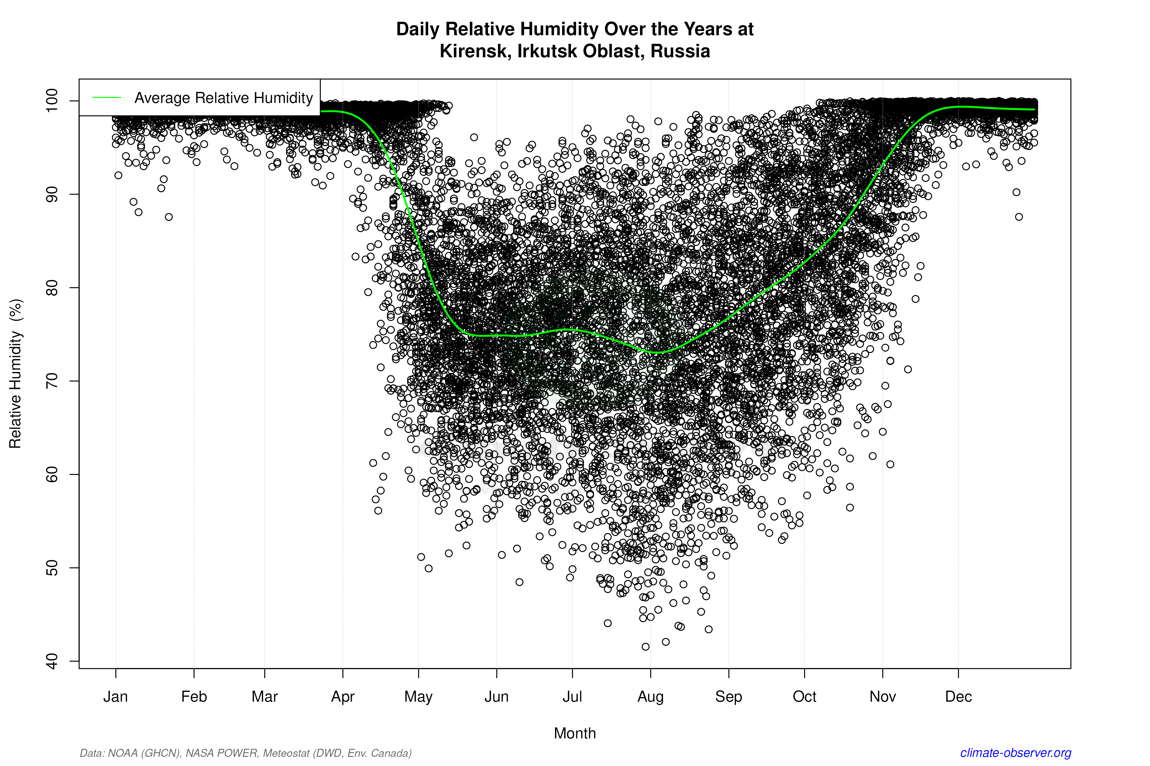 Daily Data Points and Averages Throughout the Year - Average Relative Humidity Throughout Year