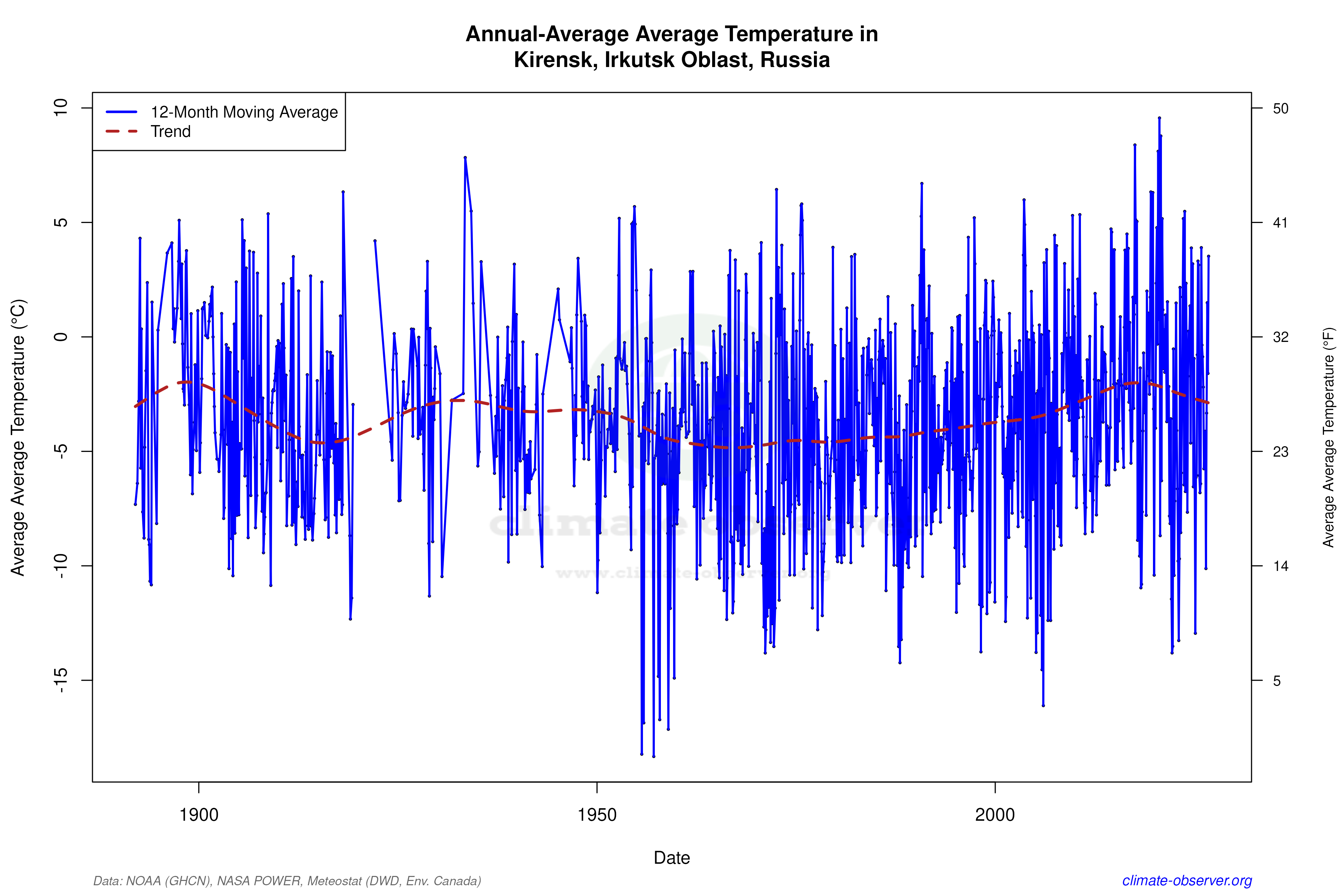 Climate 12-Month Moving Averages - Average Temperature 12-Month MA
