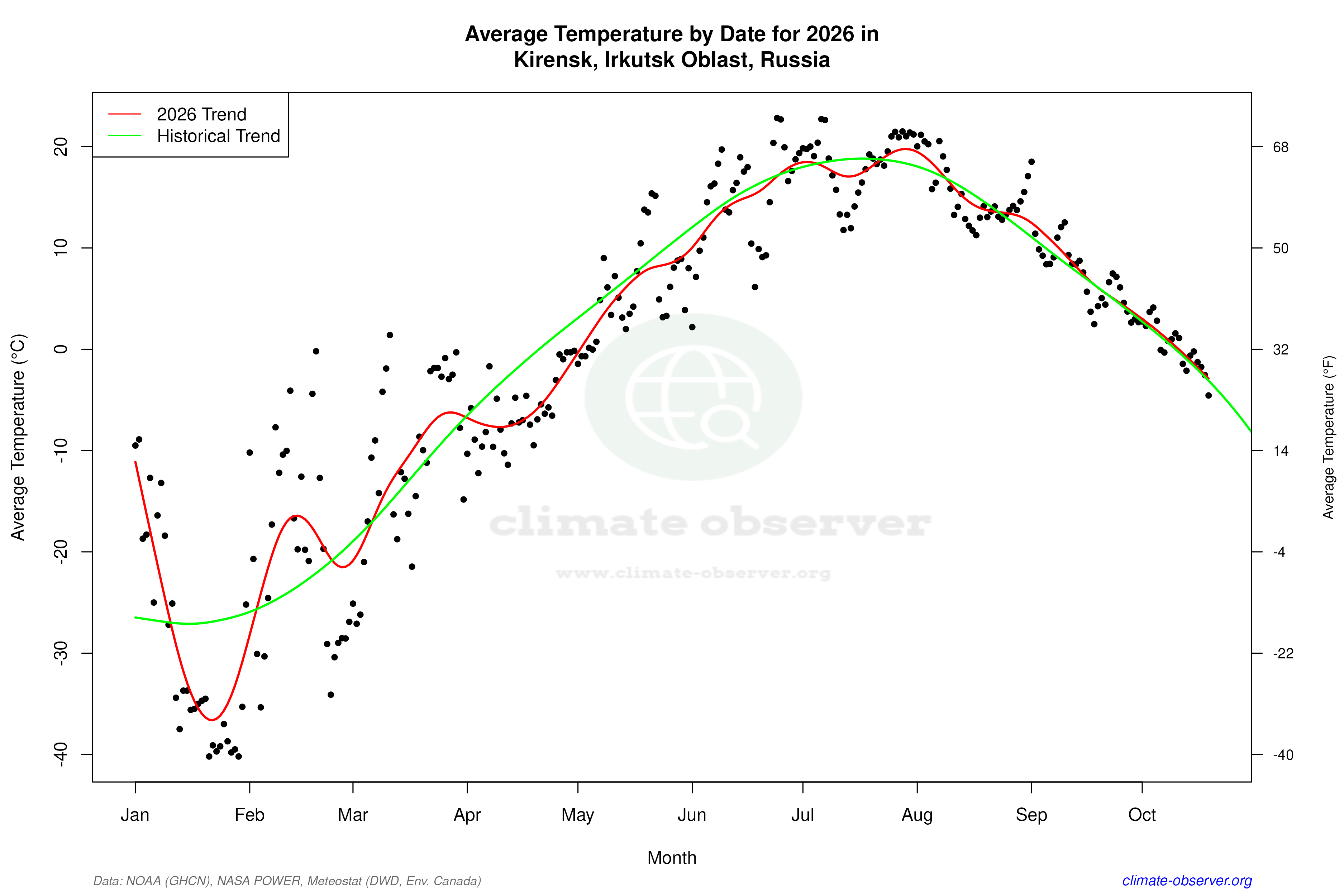 Current Year Climate Trends vs Historical - Average Temperature this Year