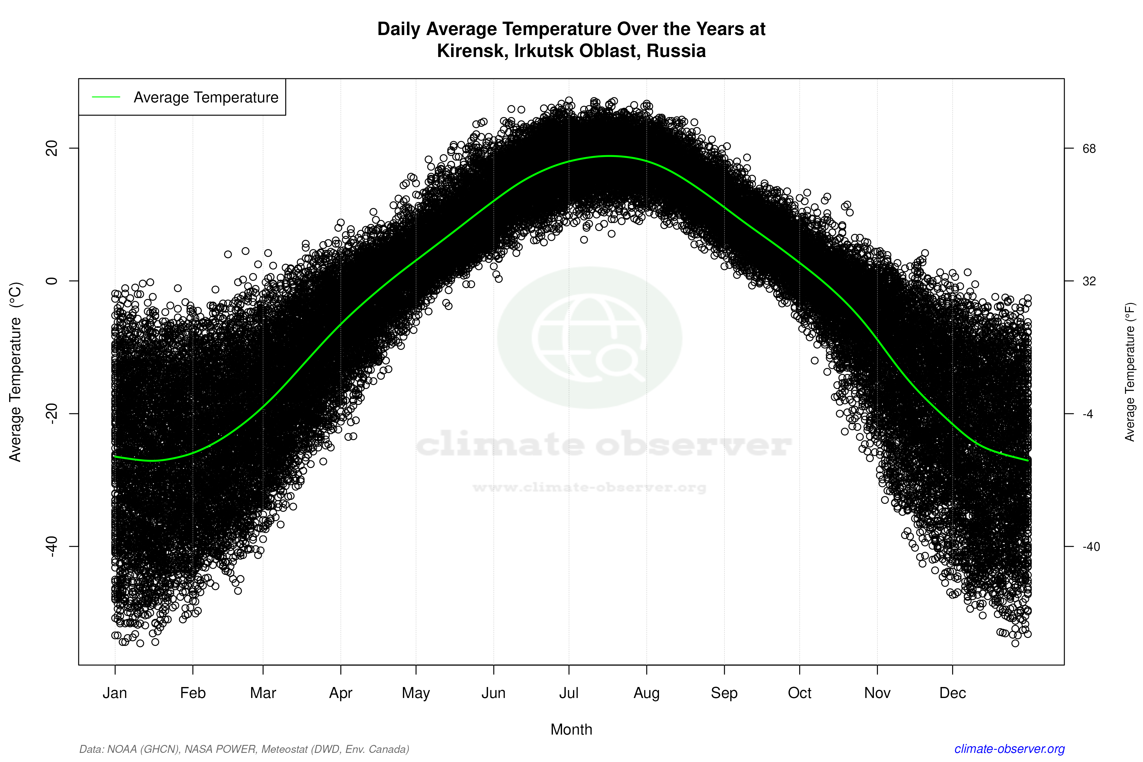 Daily Data Points and Averages Throughout the Year - Average Temperature Throughout Year