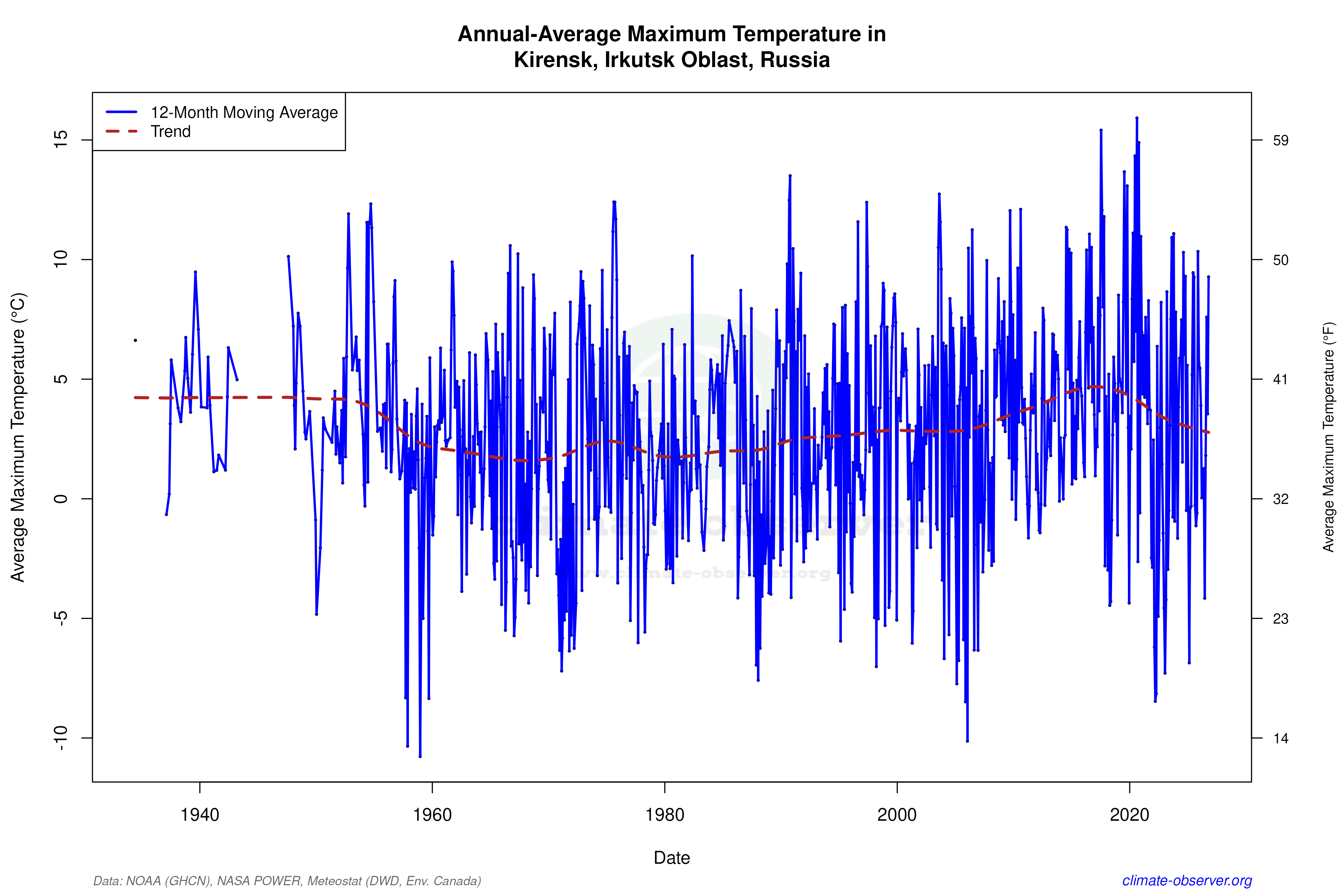 Climate 12-Month Moving Averages - Max Temperature 12-Month MA