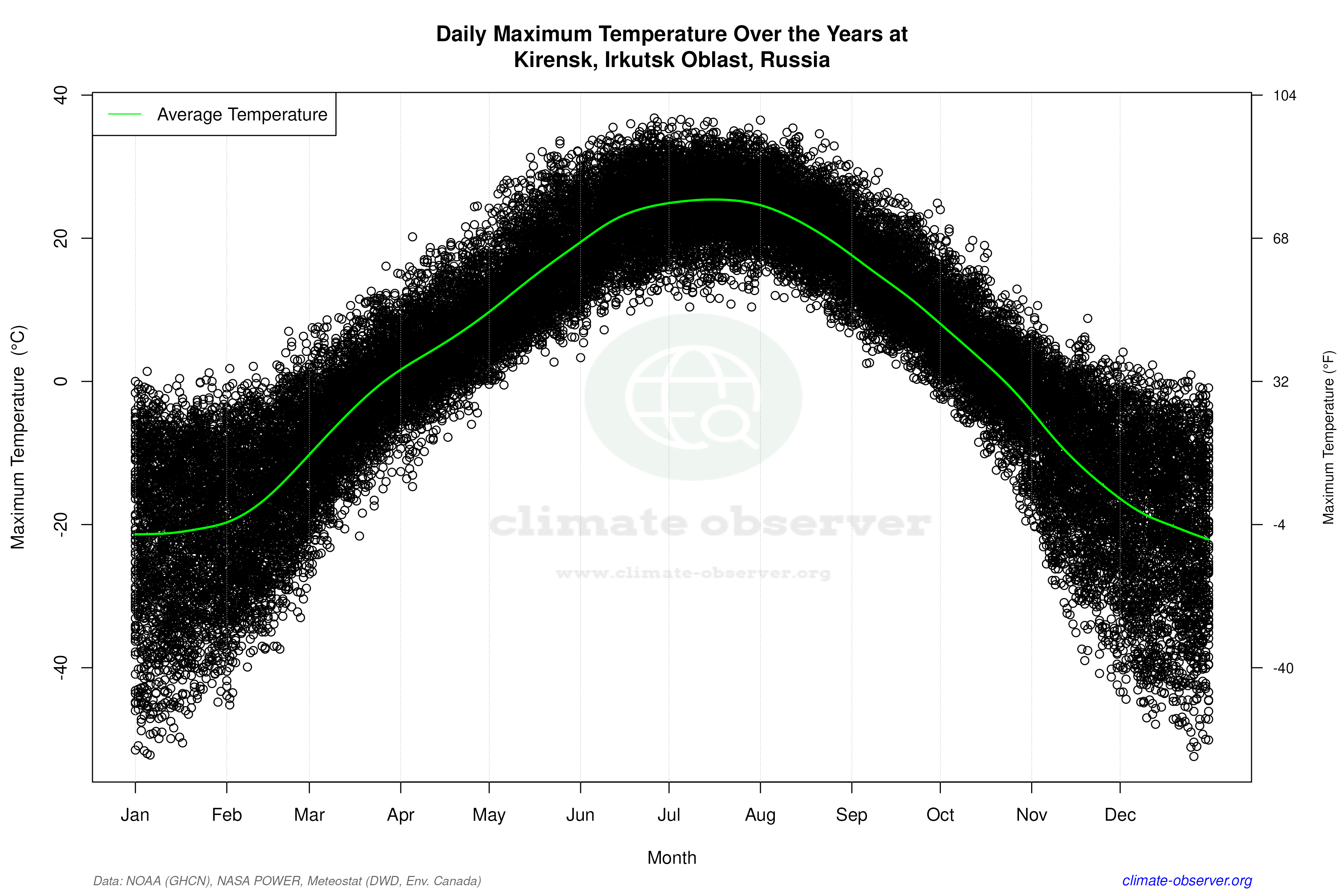 Daily Data Points and Averages Throughout the Year - Average Max Temperature Throughout Year