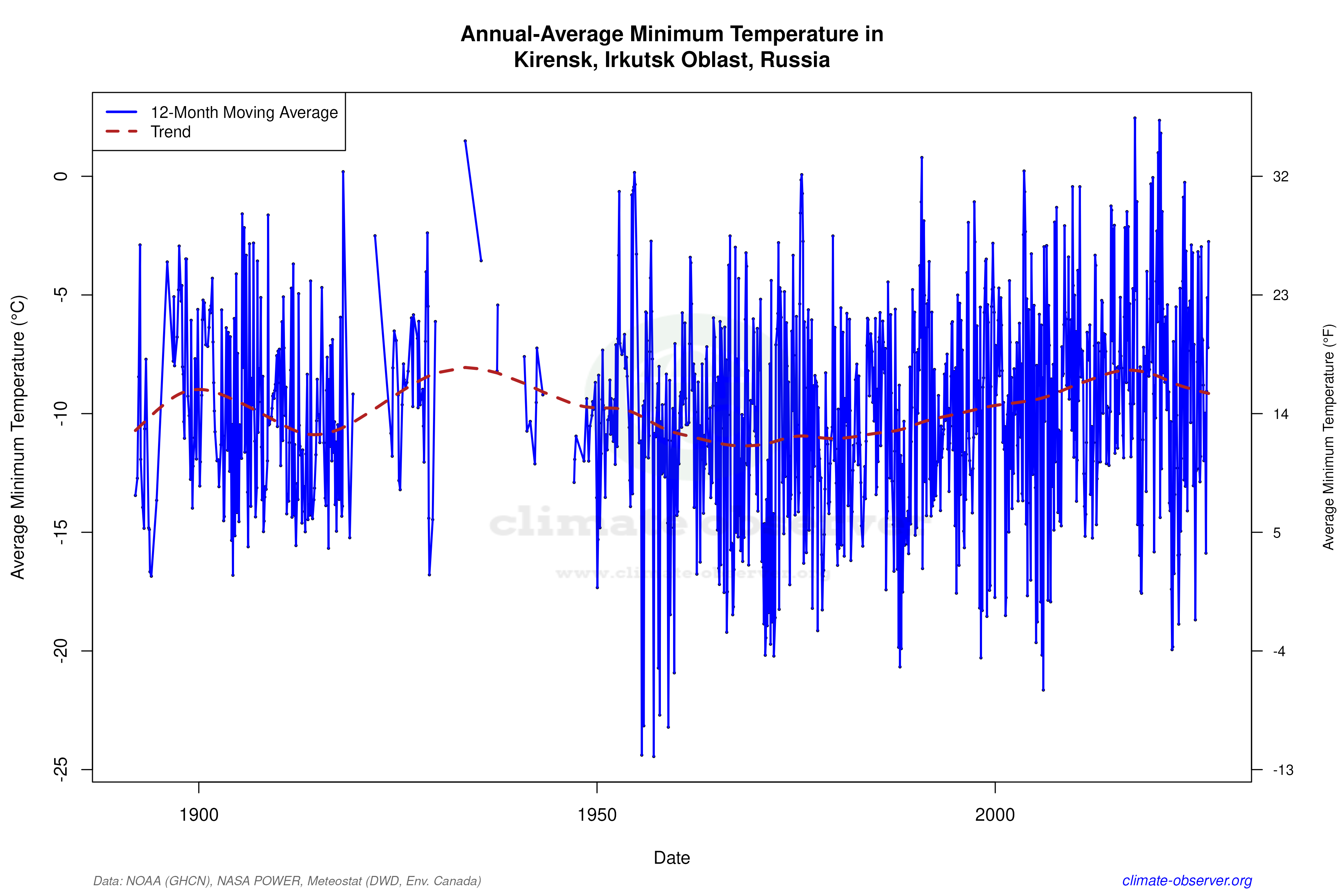Climate 12-Month Moving Averages - Min Temperature 12-Month MA