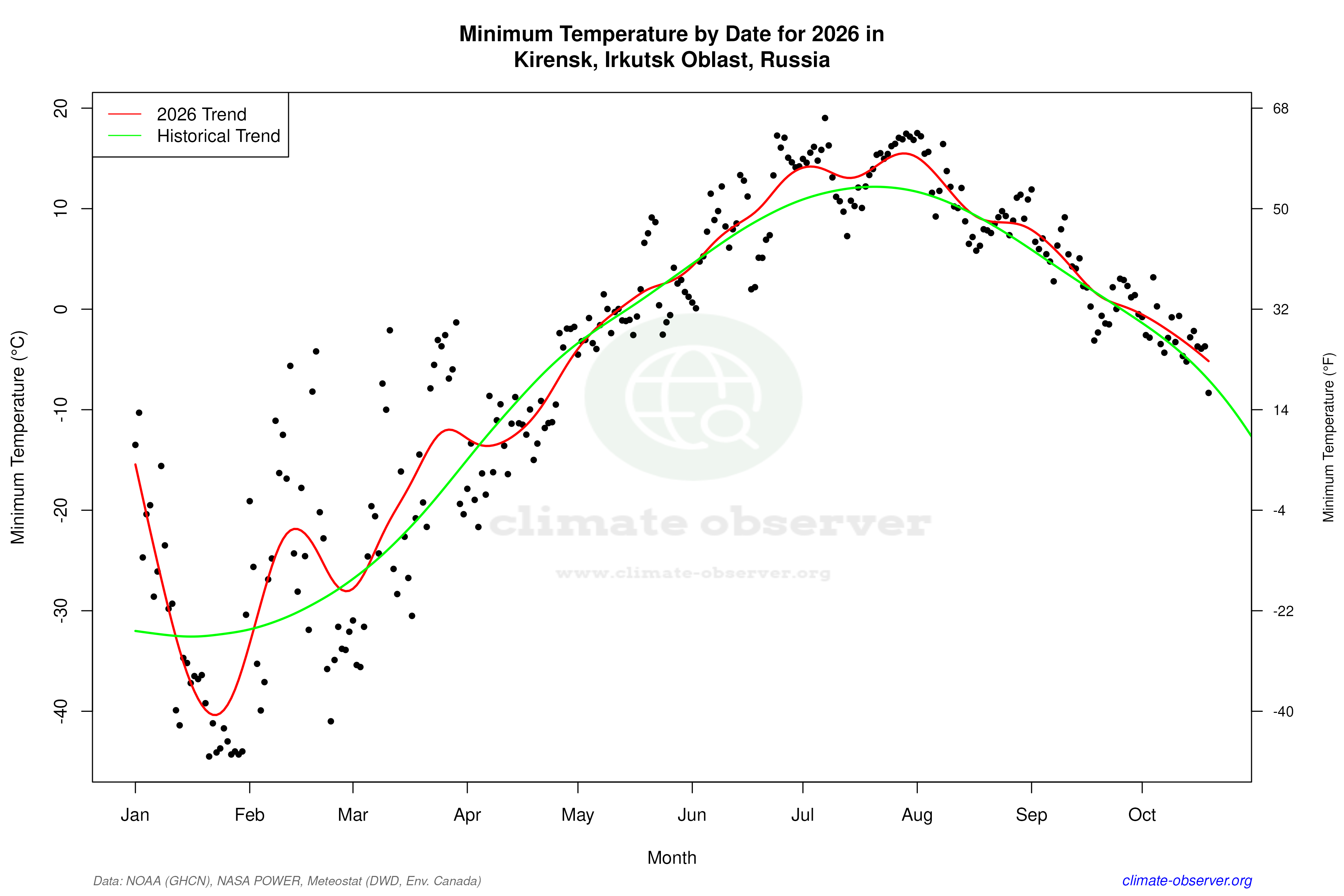 Current Year Climate Trends vs Historical - Min Temperature this Year