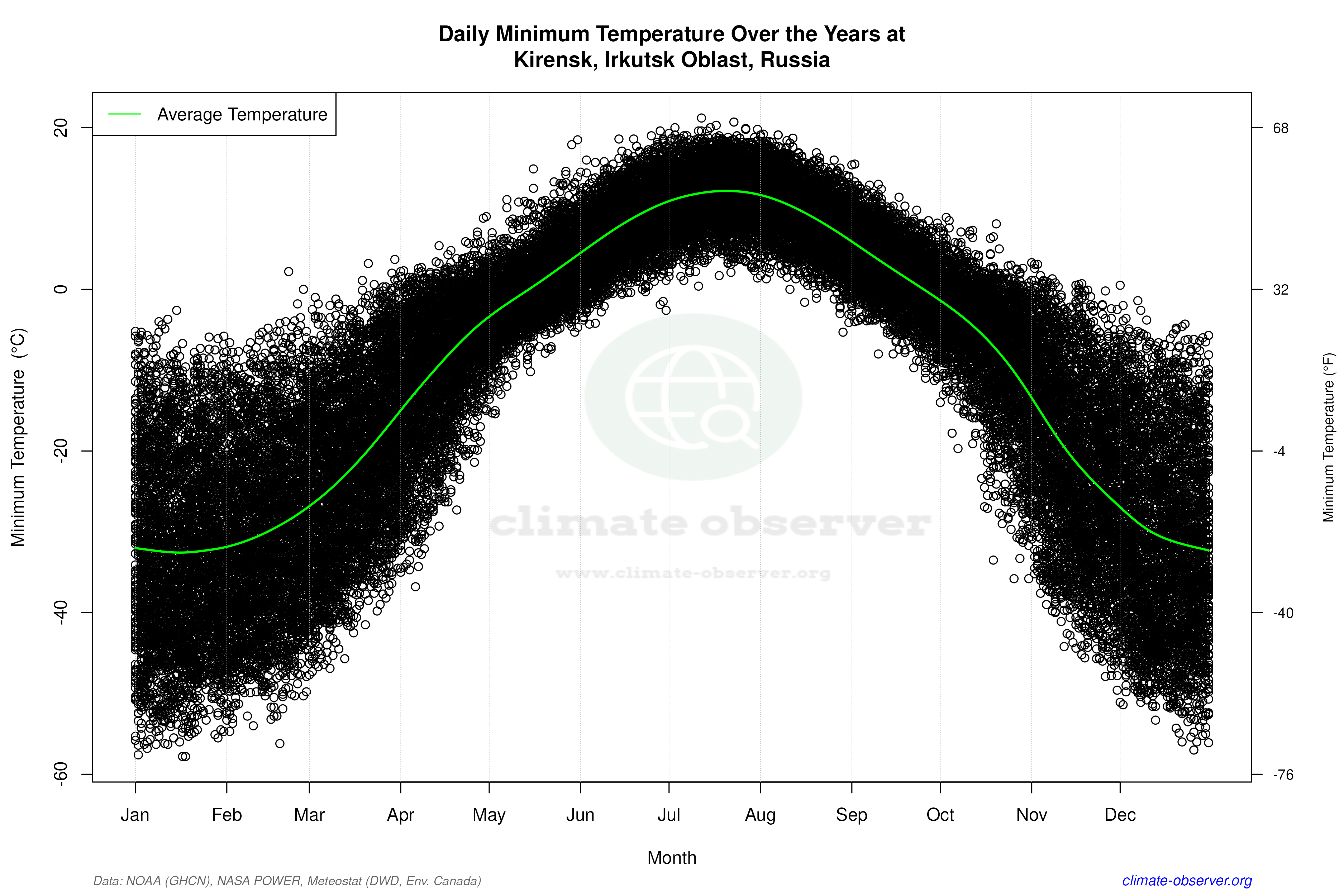 Daily Data Points and Averages Throughout the Year - Average Min Temperature Throughout Year