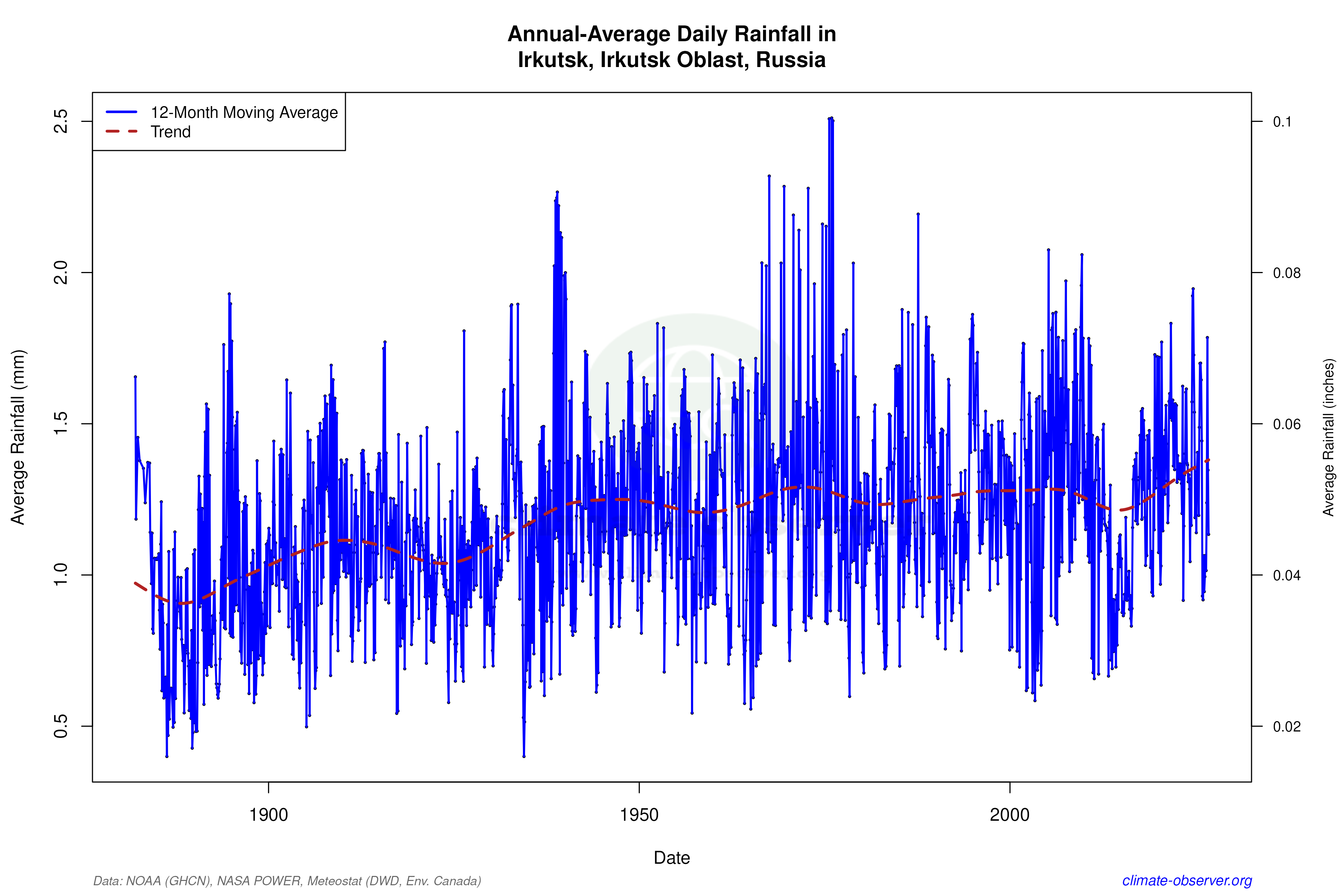 Climate 12-Month Moving Averages - Rainfall 12-Month MA