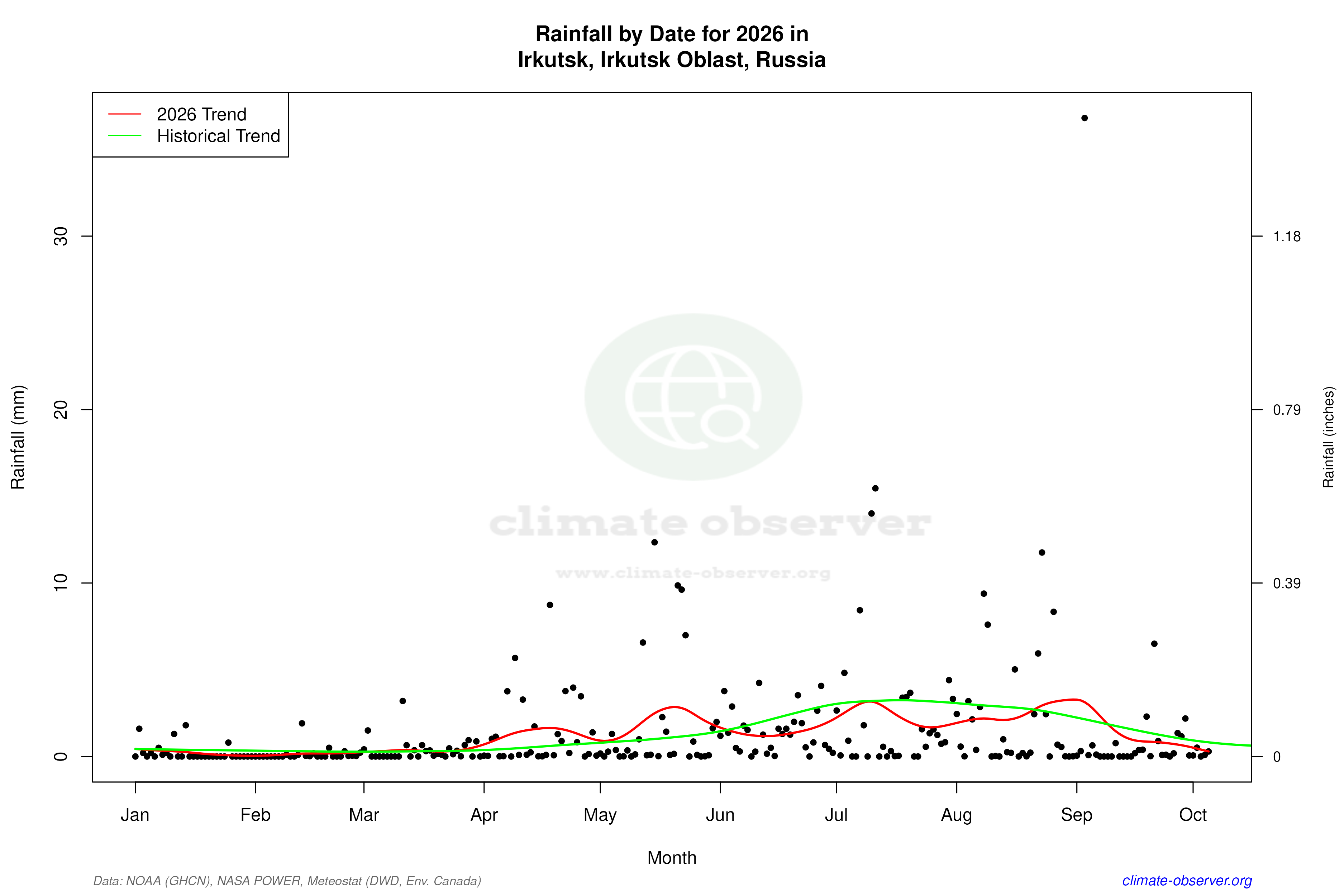 Current Year Climate Trends vs Historical - Rainfall this Year