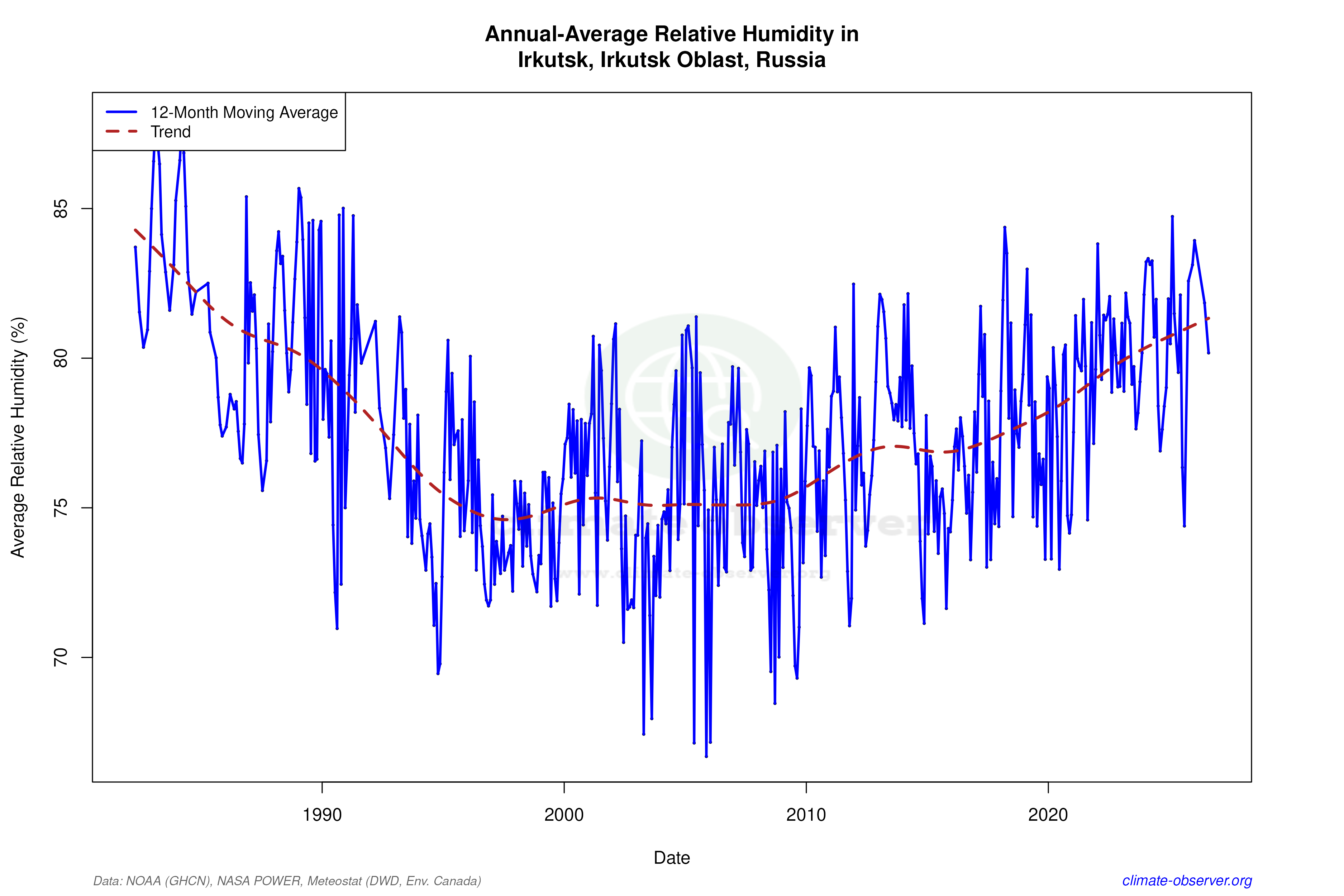 Climate 12-Month Moving Averages - Relative Humidity 12-Month MA