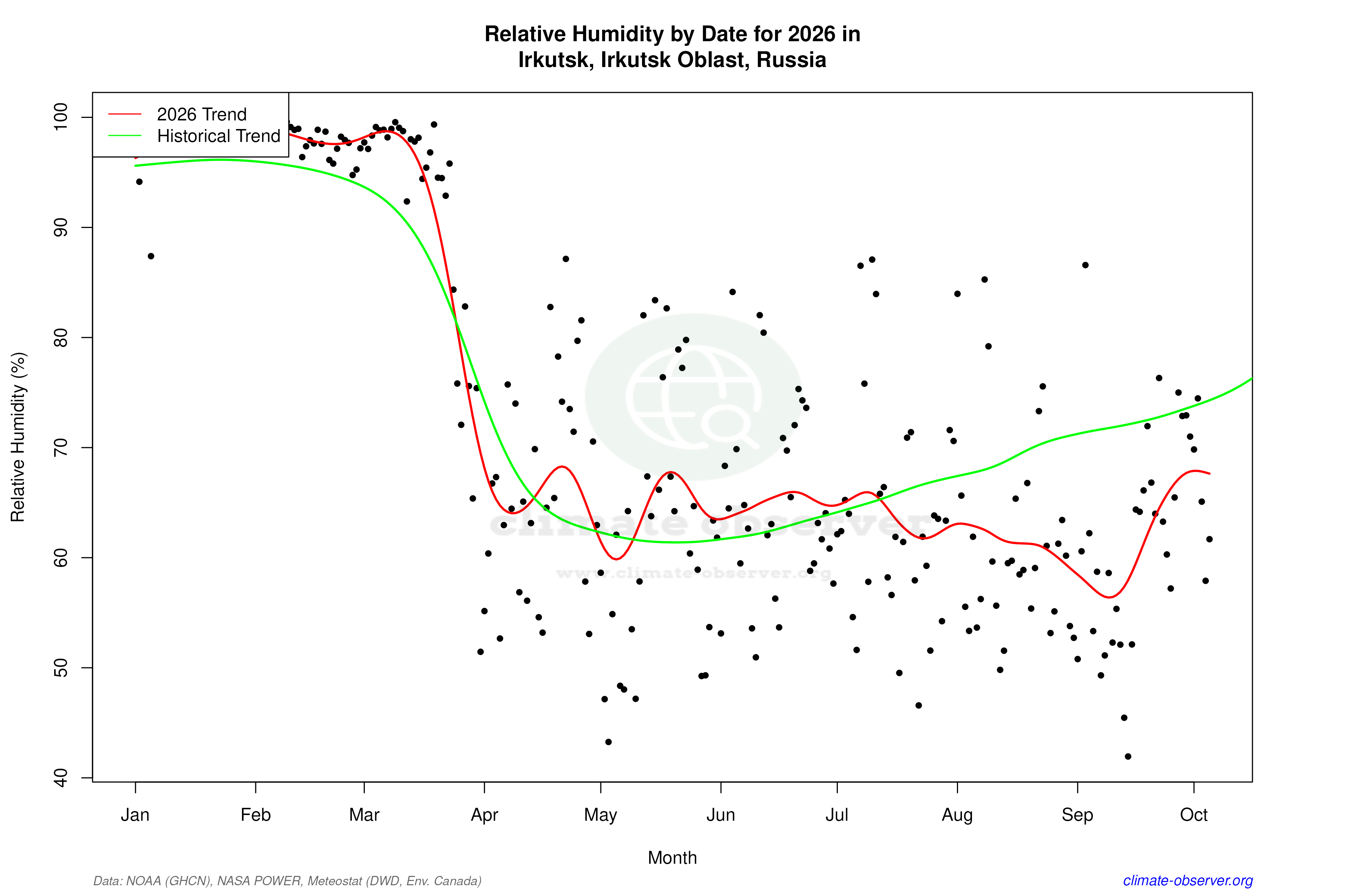 Current Year Climate Trends vs Historical - Relative Humidity this Year