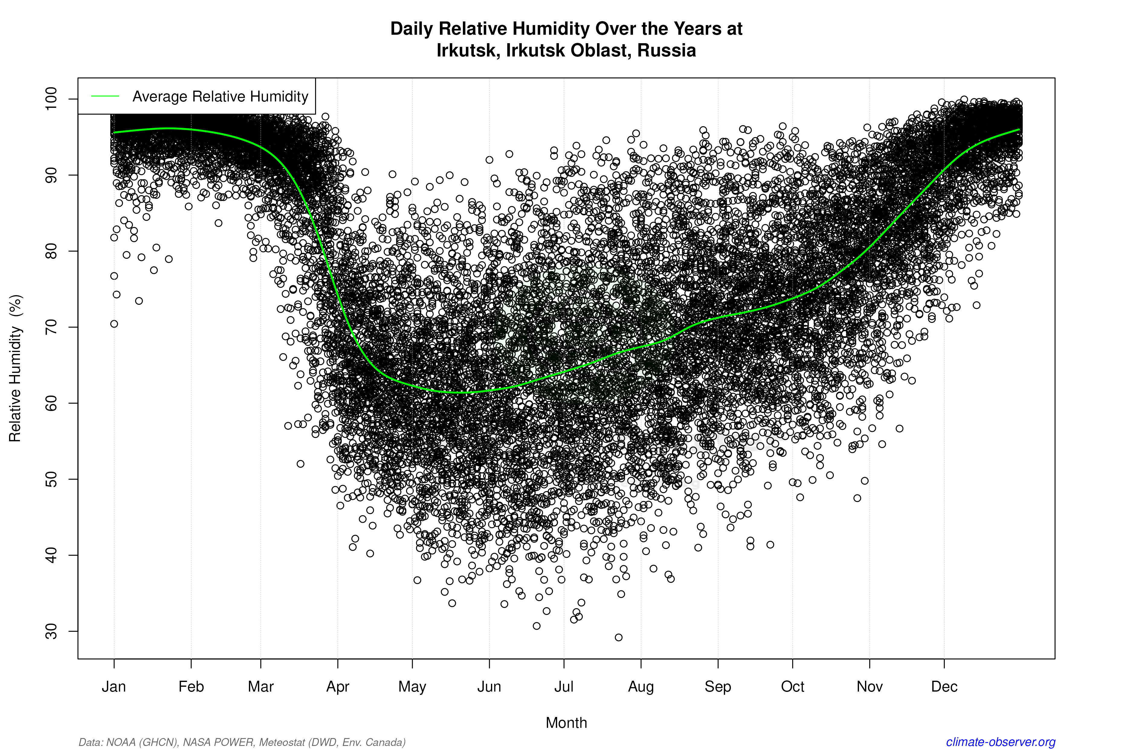 Daily Data Points and Averages Throughout the Year - Average Relative Humidity Throughout Year