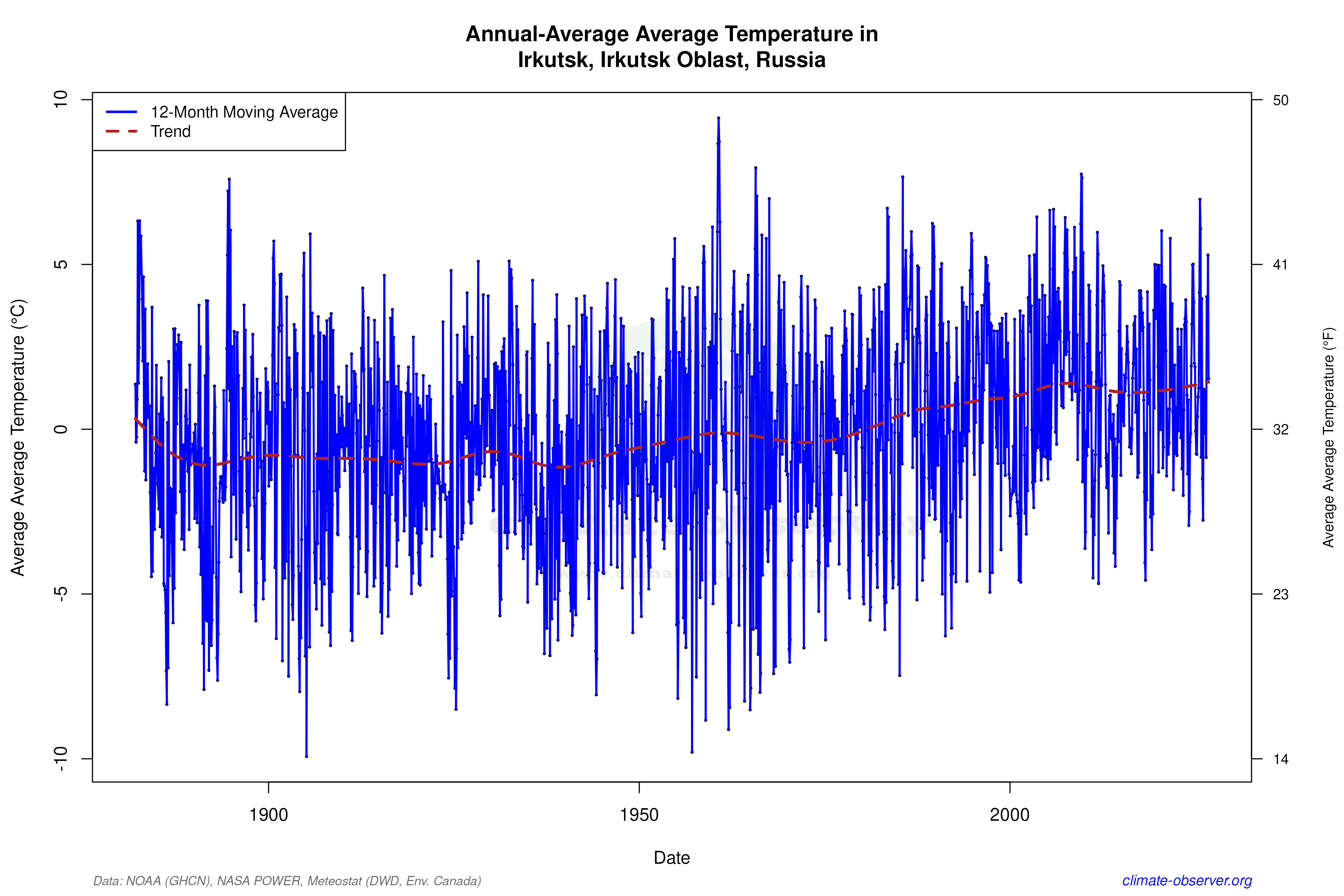 Climate 12-Month Moving Averages - Average Temperature 12-Month MA
