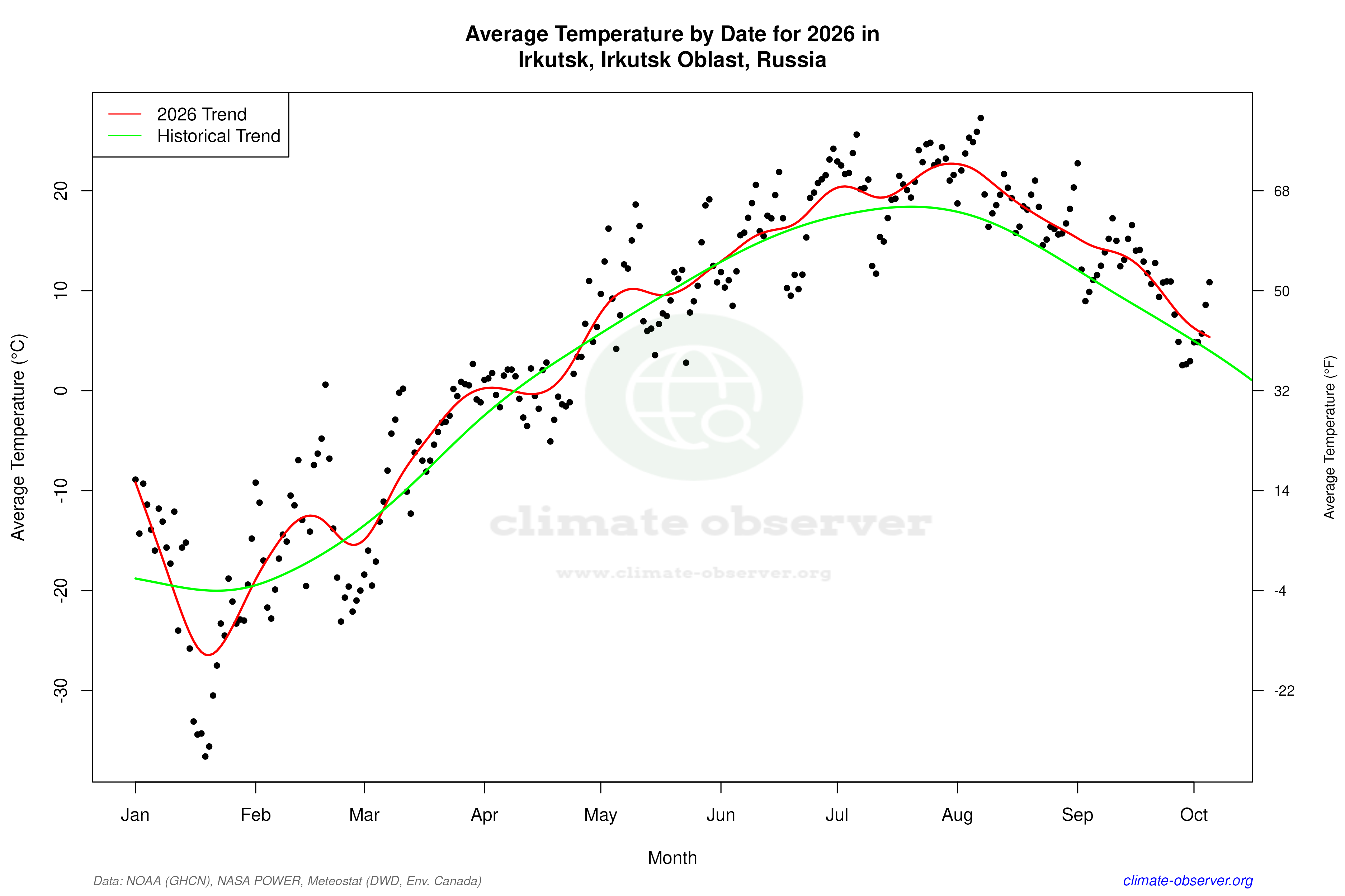 Current Year Climate Trends vs Historical - Average Temperature this Year