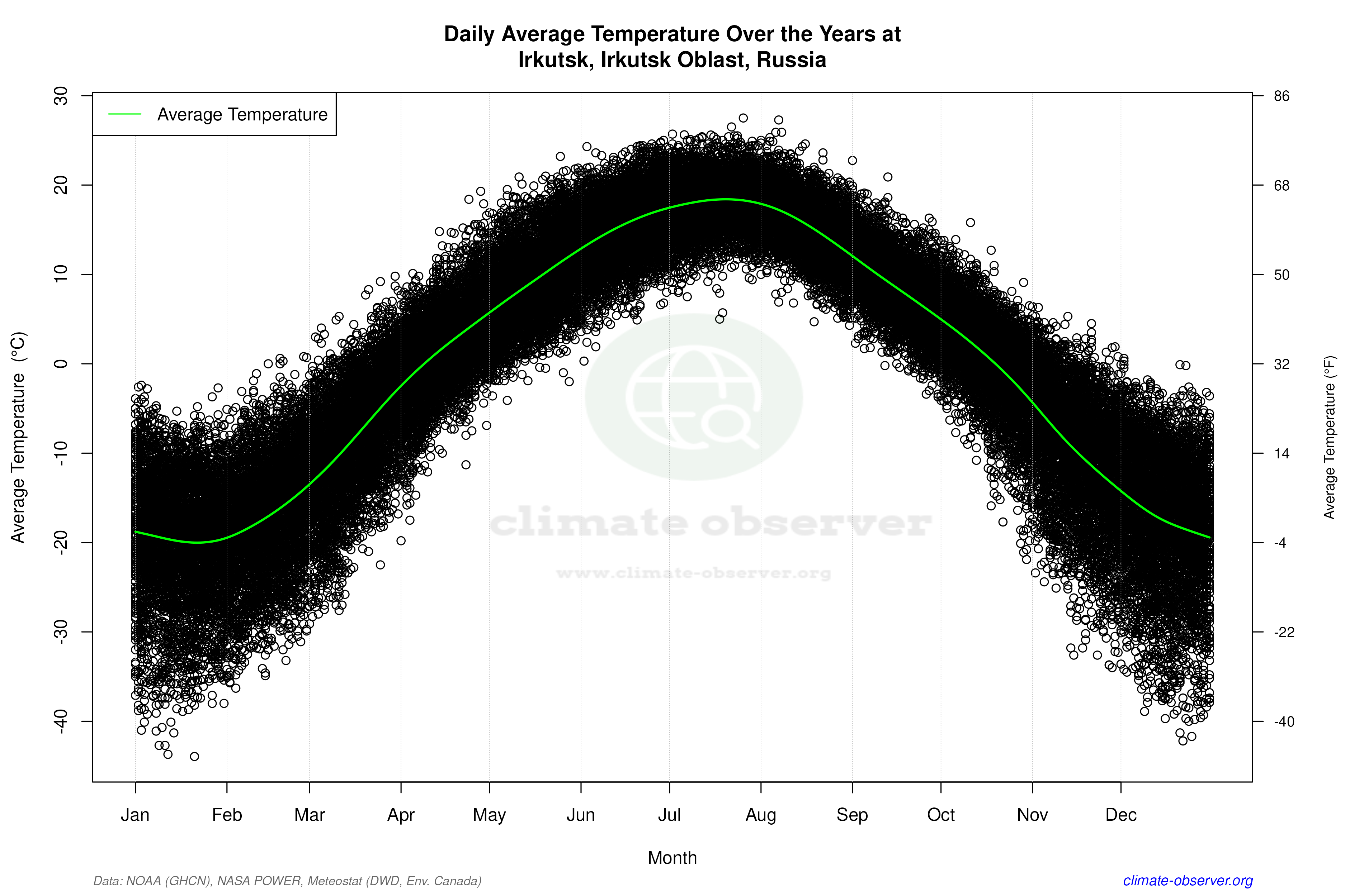 Daily Data Points and Averages Throughout the Year - Average Temperature Throughout Year