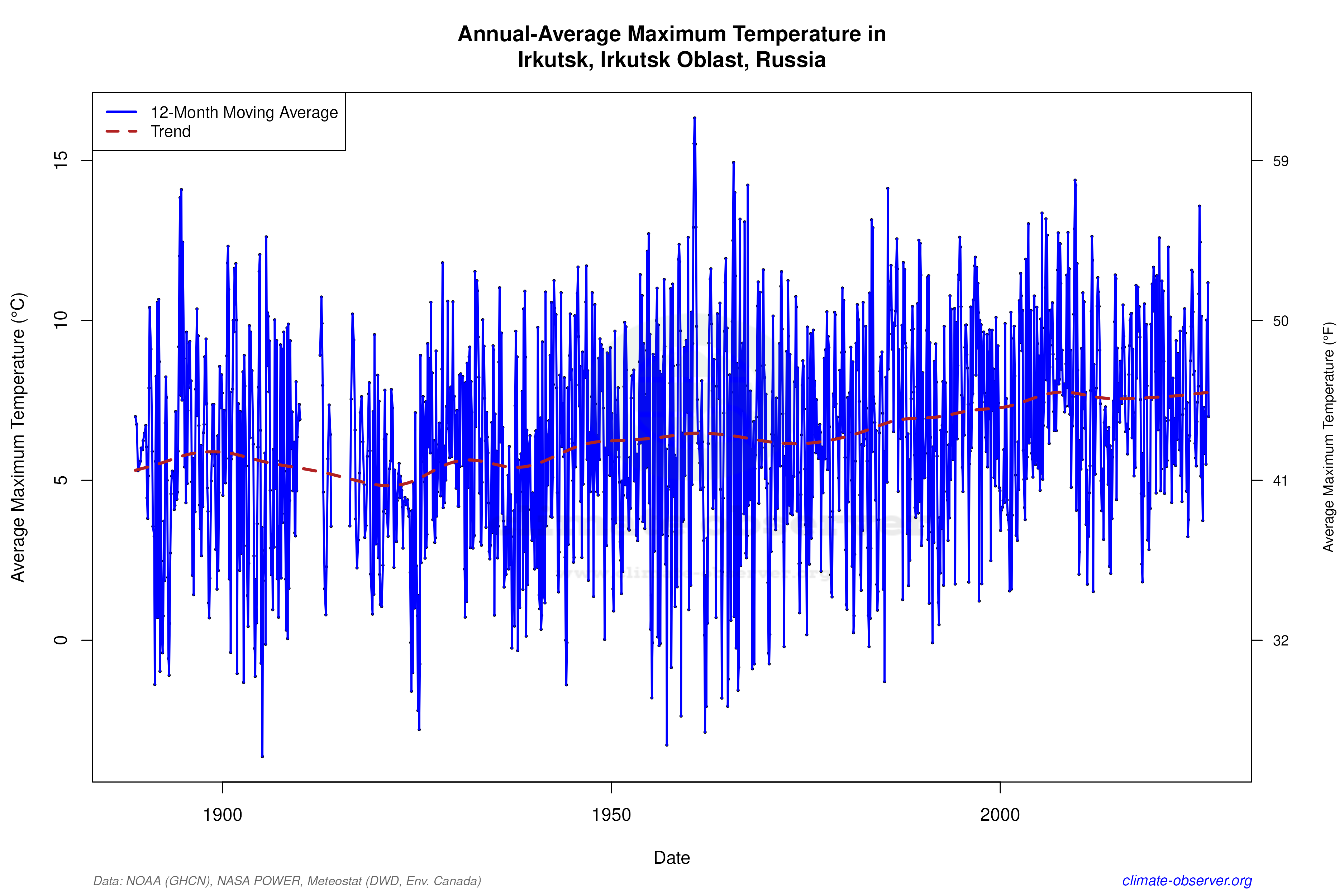 Climate 12-Month Moving Averages - Max Temperature 12-Month MA