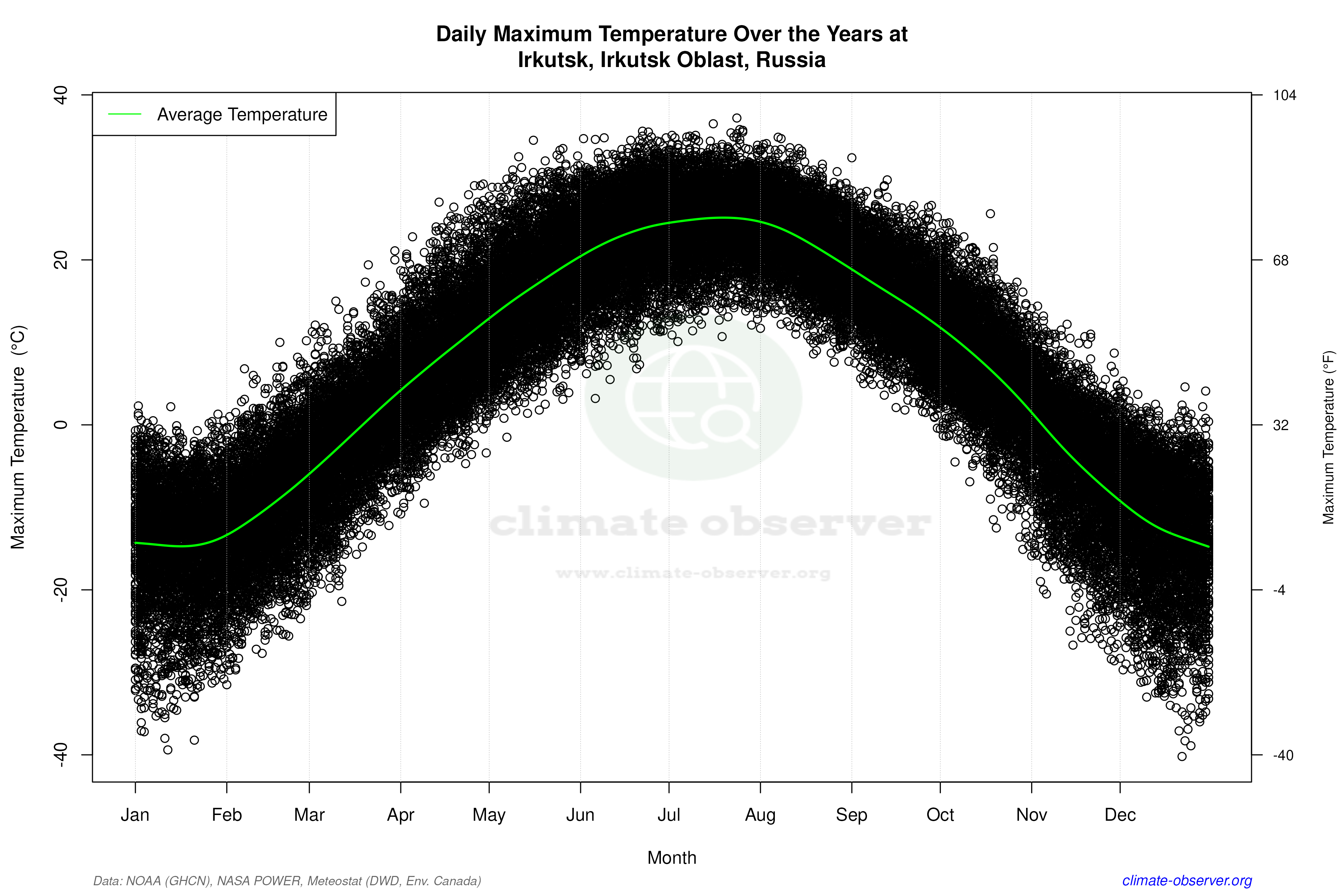 Daily Data Points and Averages Throughout the Year - Average Max Temperature Throughout Year