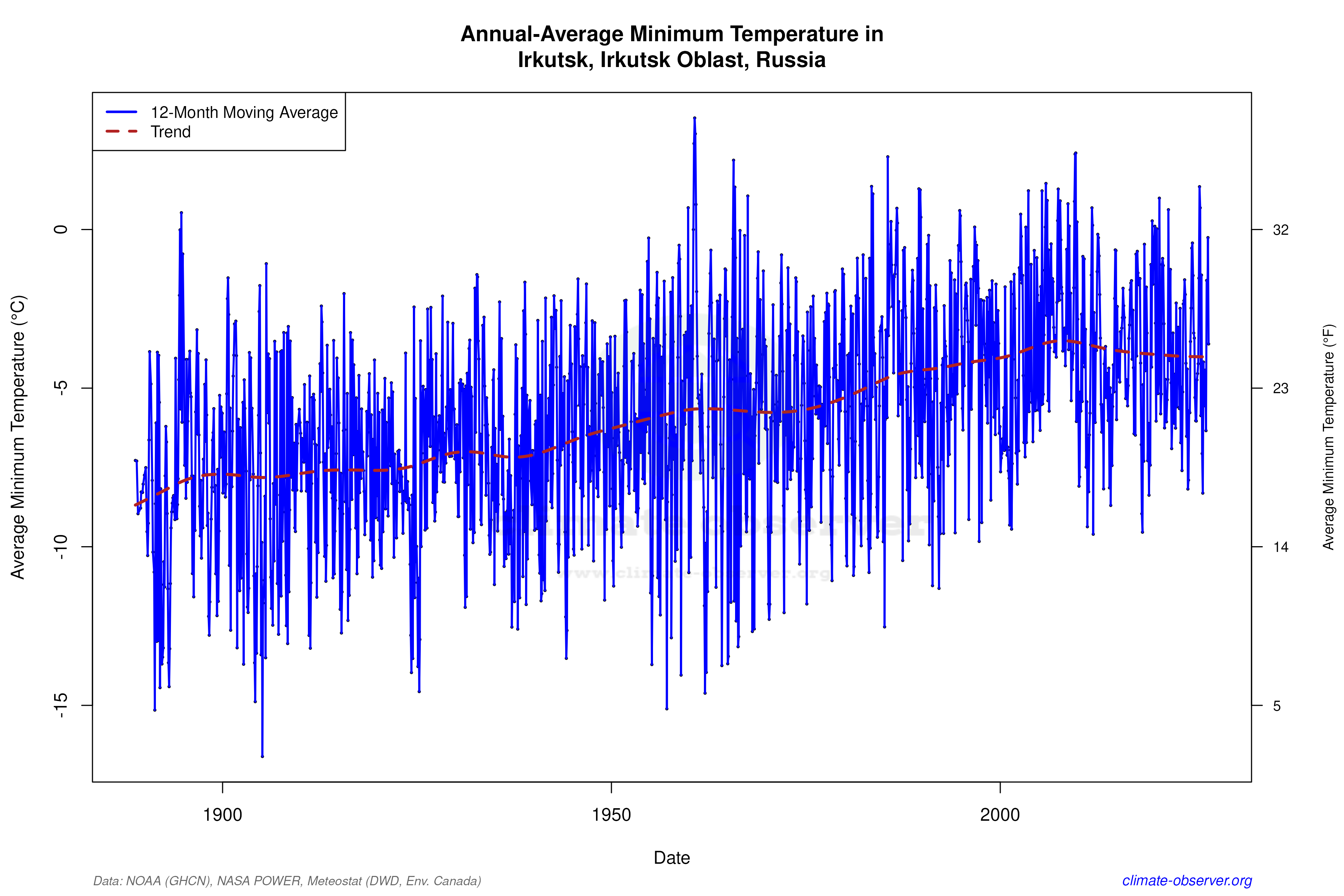 Climate 12-Month Moving Averages - Min Temperature 12-Month MA