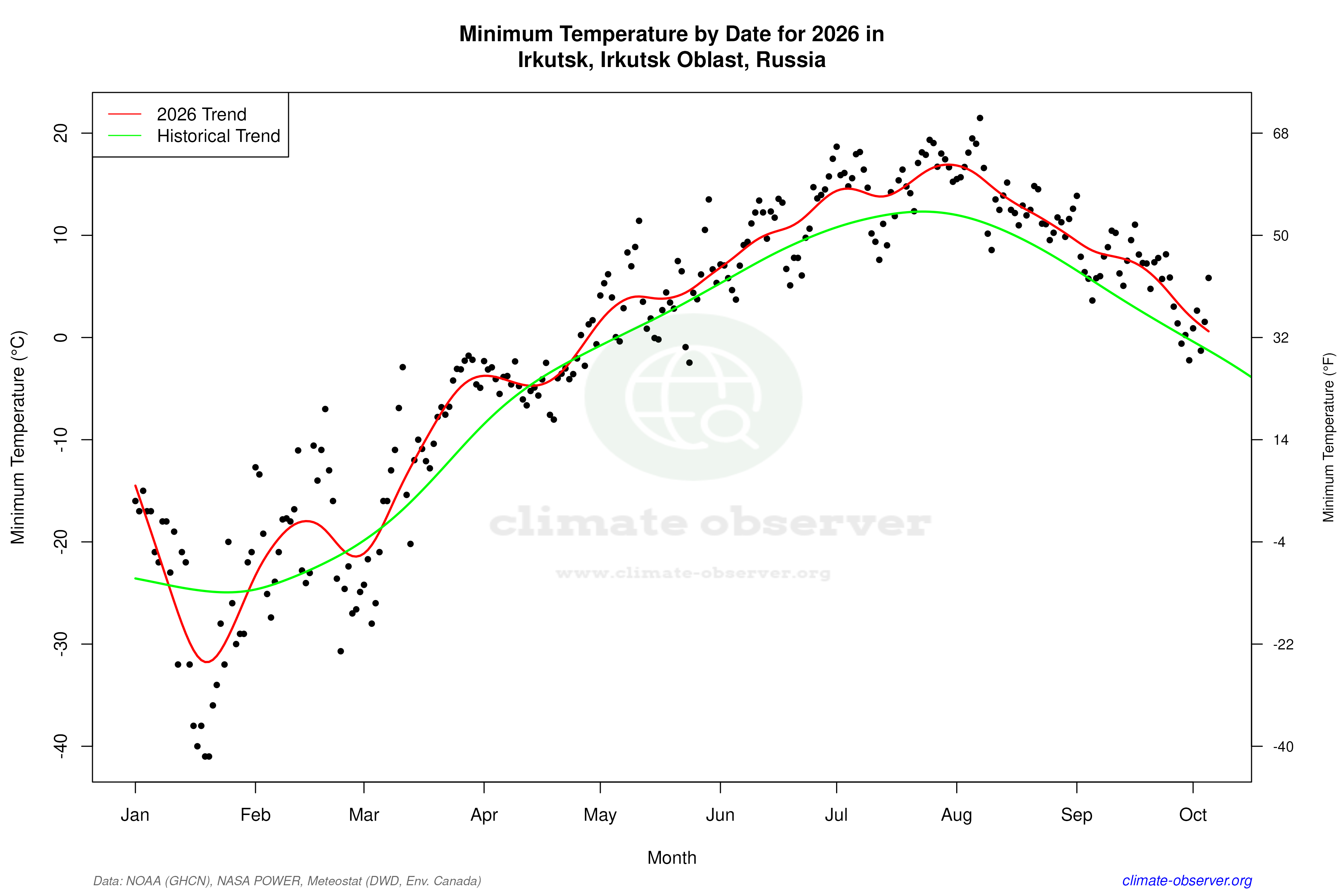 Current Year Climate Trends vs Historical - Min Temperature this Year