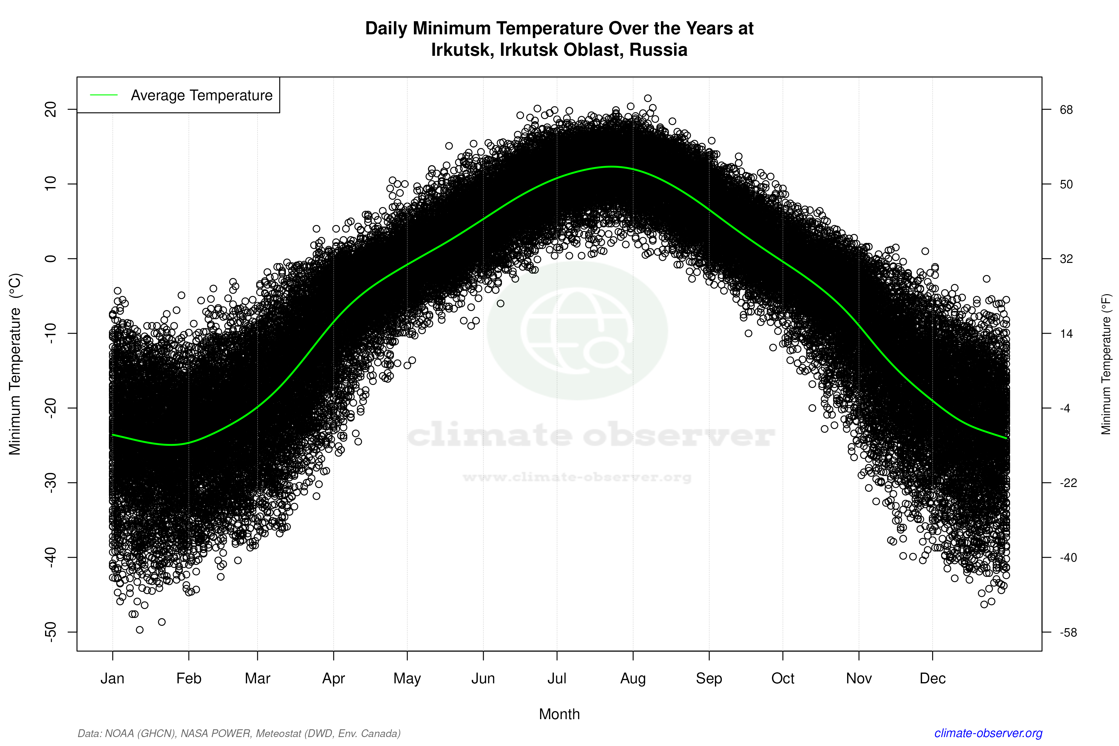 Daily Data Points and Averages Throughout the Year - Average Min Temperature Throughout Year