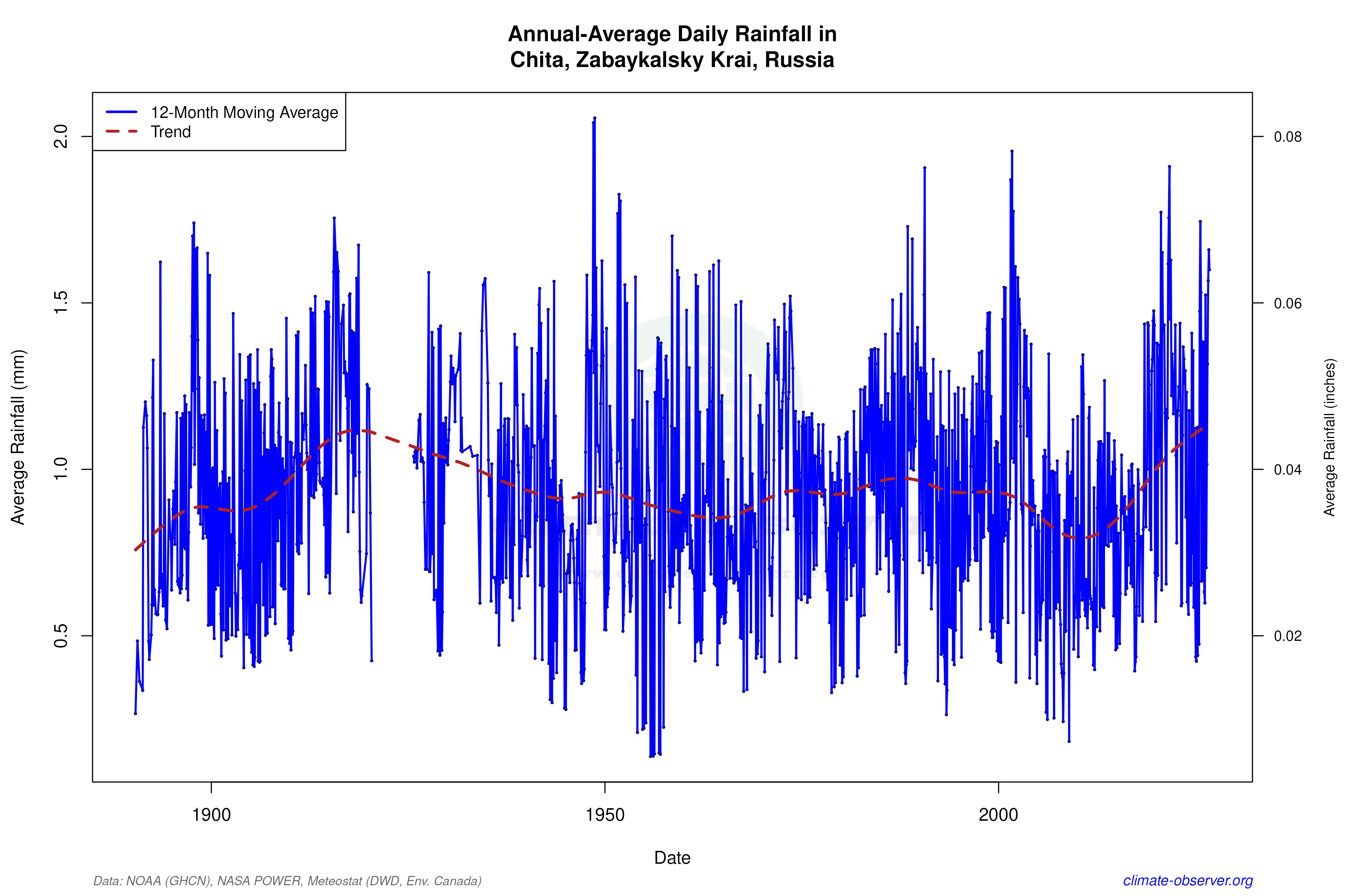 Climate 12-Month Moving Averages - Rainfall 12-Month MA