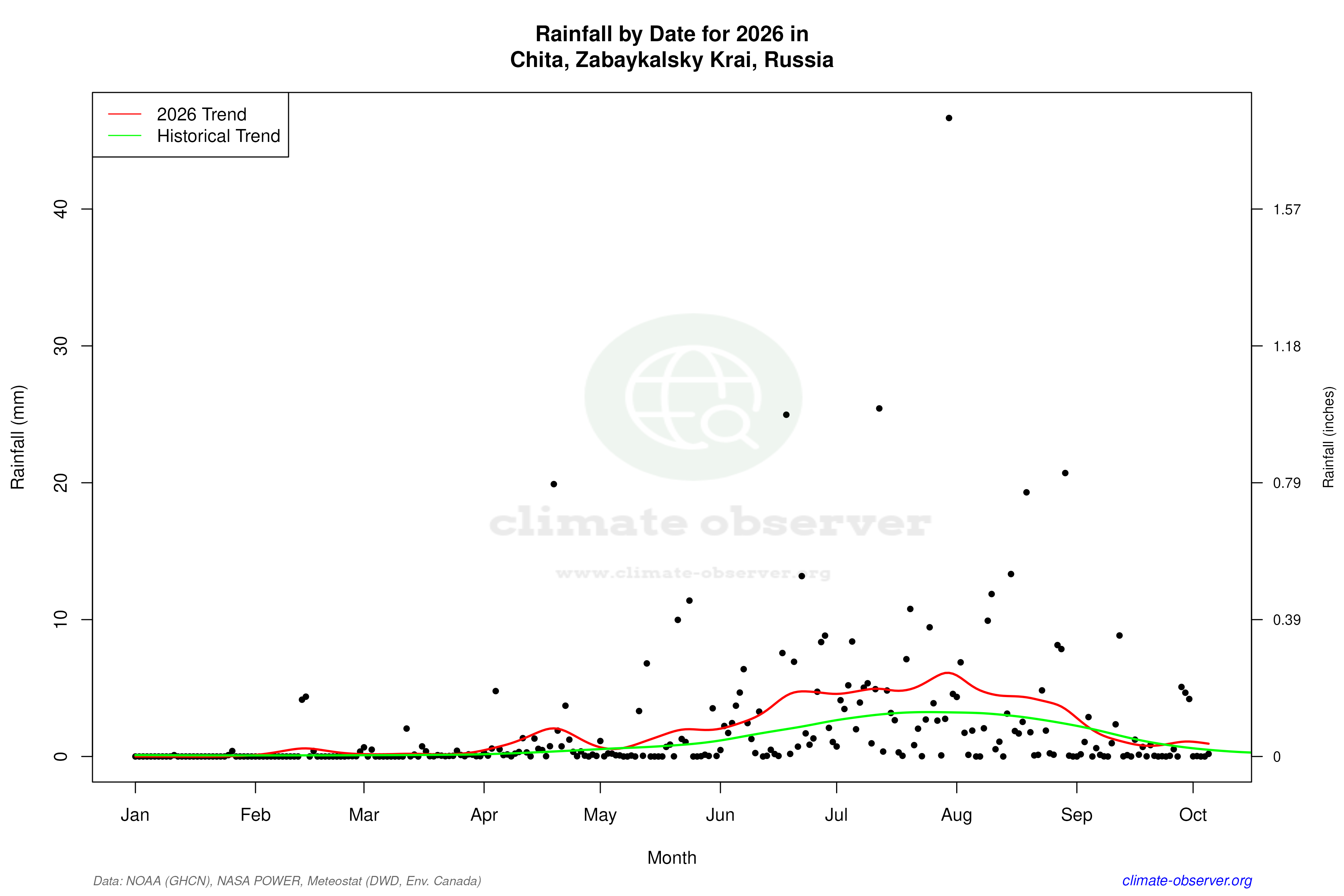 Current Year Climate Trends vs Historical - Rainfall this Year