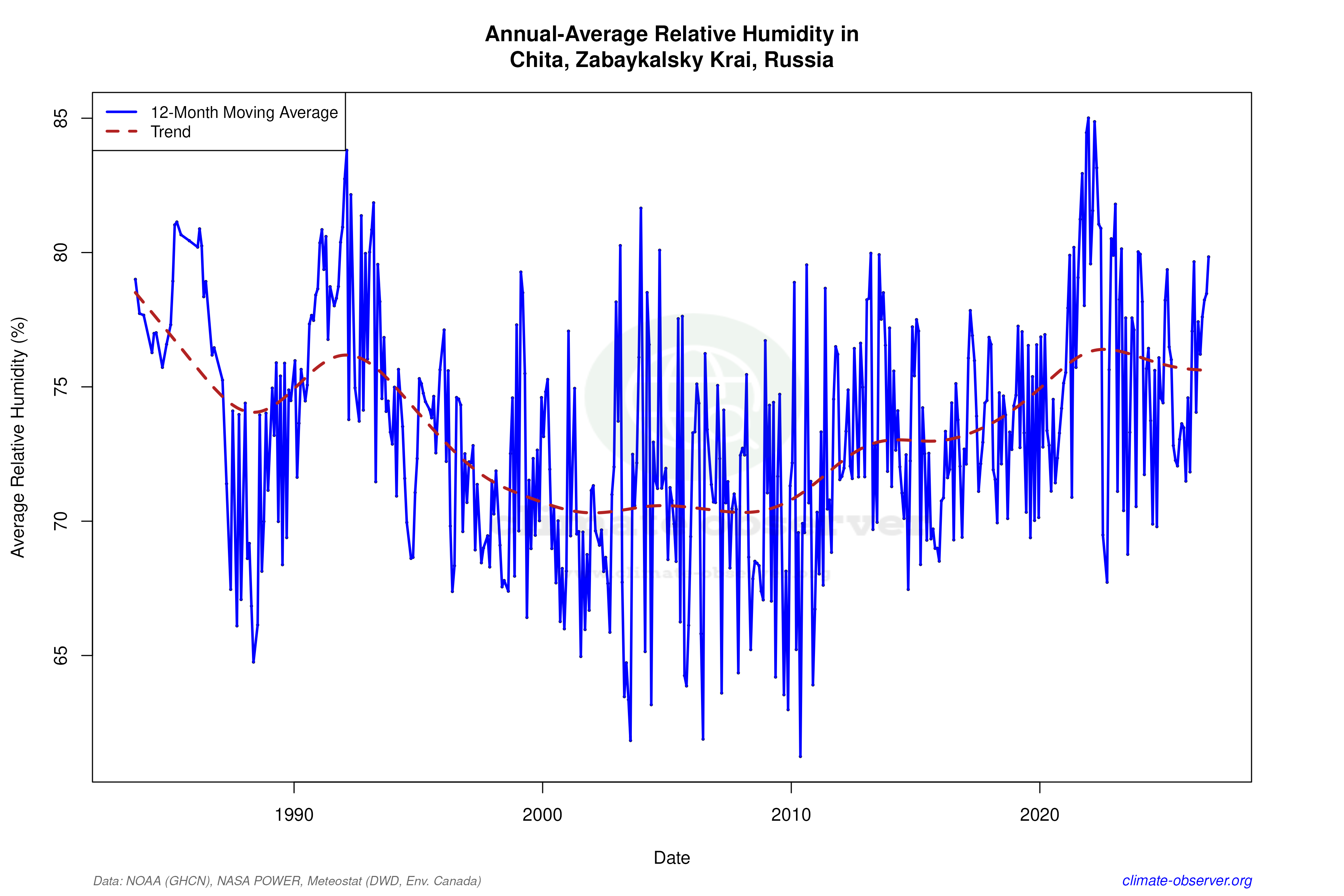 Climate 12-Month Moving Averages - Relative Humidity 12-Month MA
