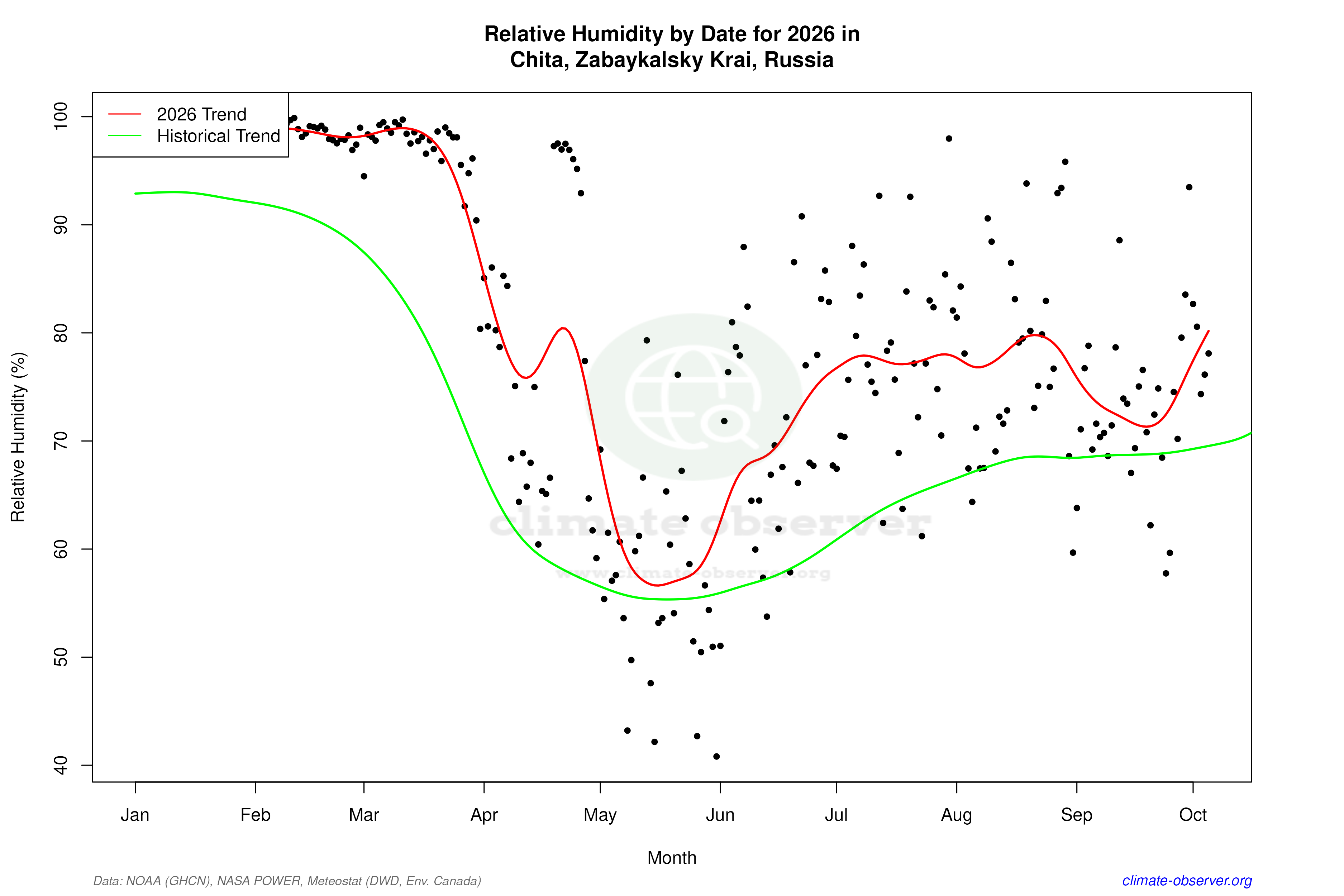 Current Year Climate Trends vs Historical - Relative Humidity this Year