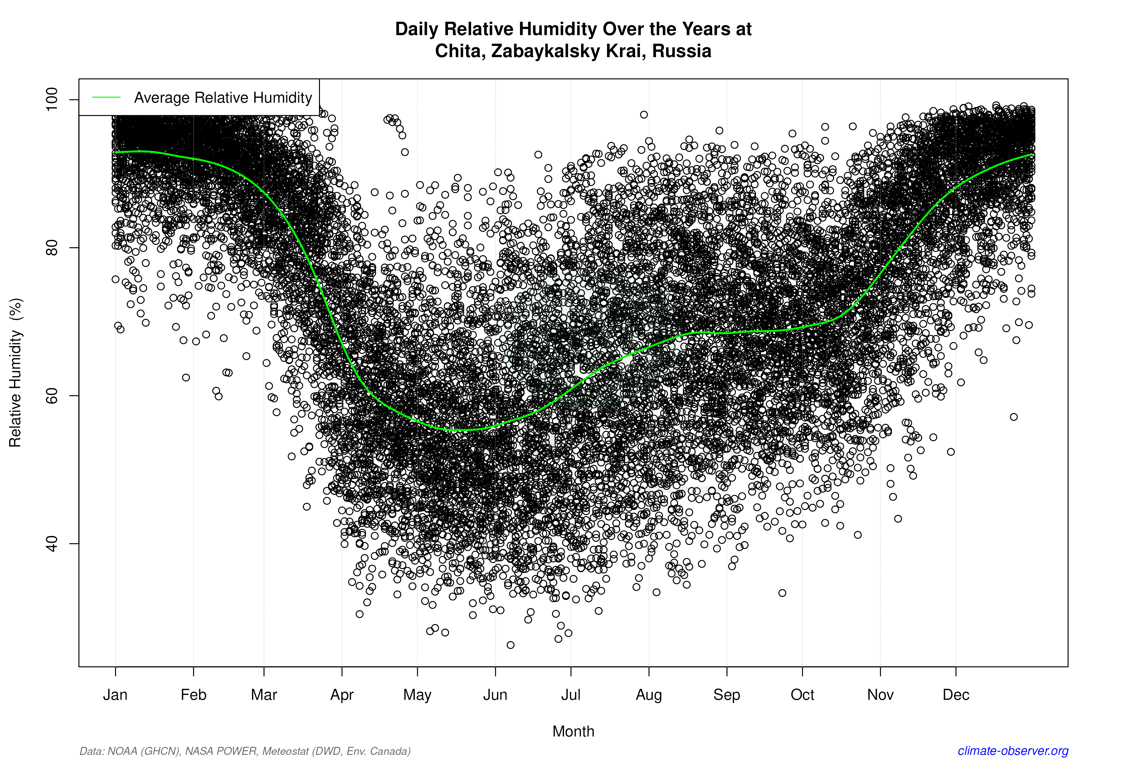 Daily Data Points and Averages Throughout the Year - Average Relative Humidity Throughout Year