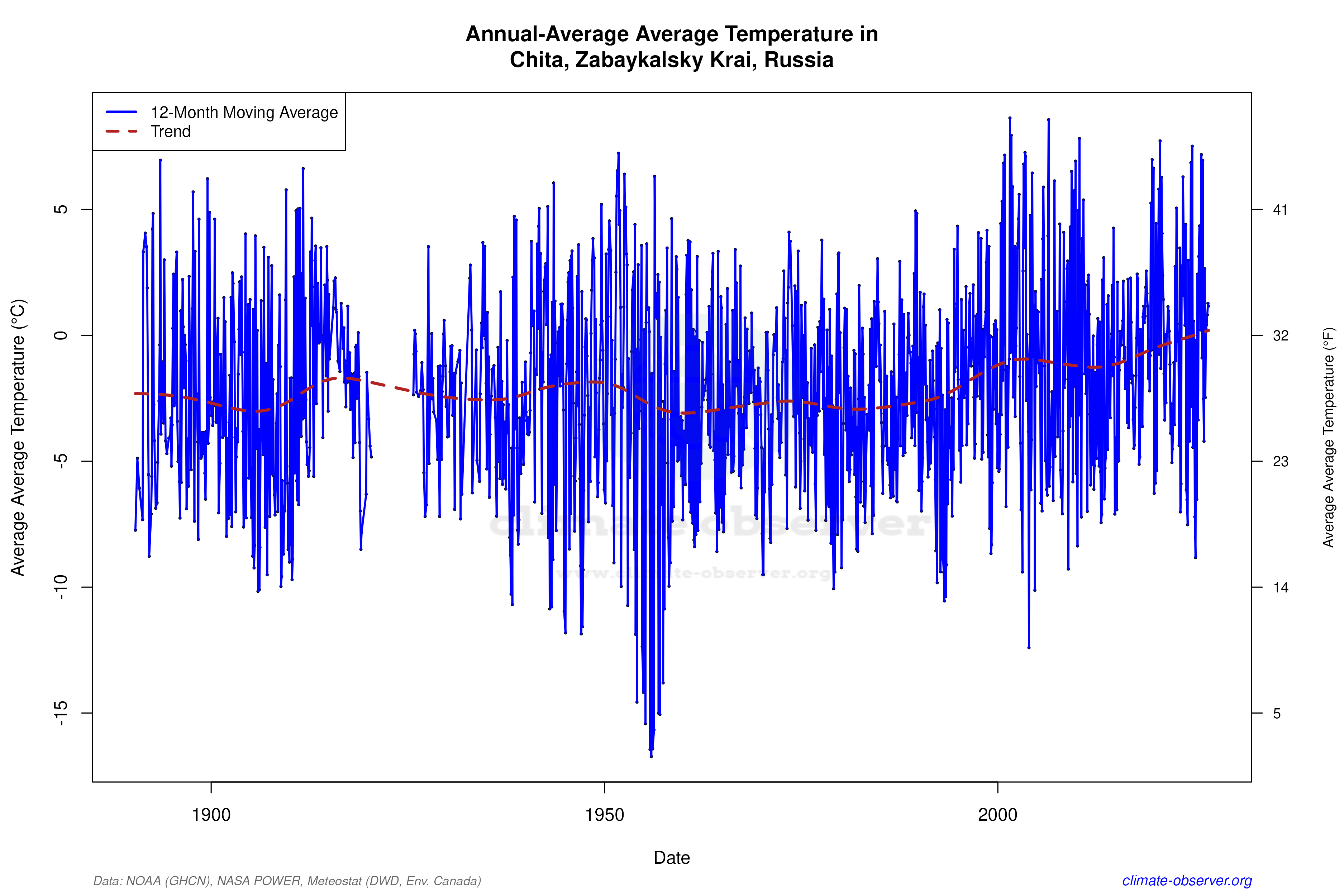 Climate 12-Month Moving Averages - Average Temperature 12-Month MA