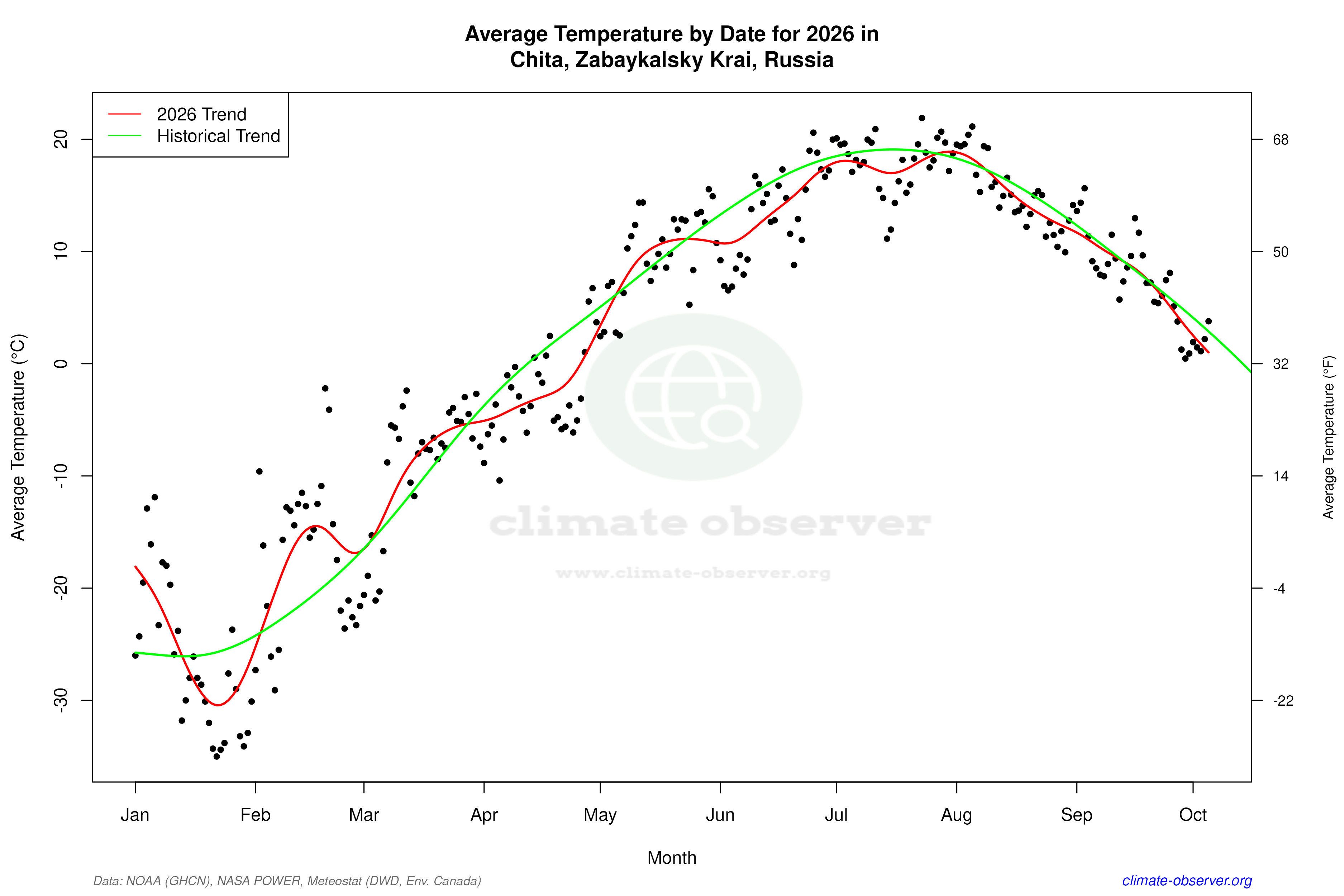 Current Year Climate Trends vs Historical - Average Temperature this Year
