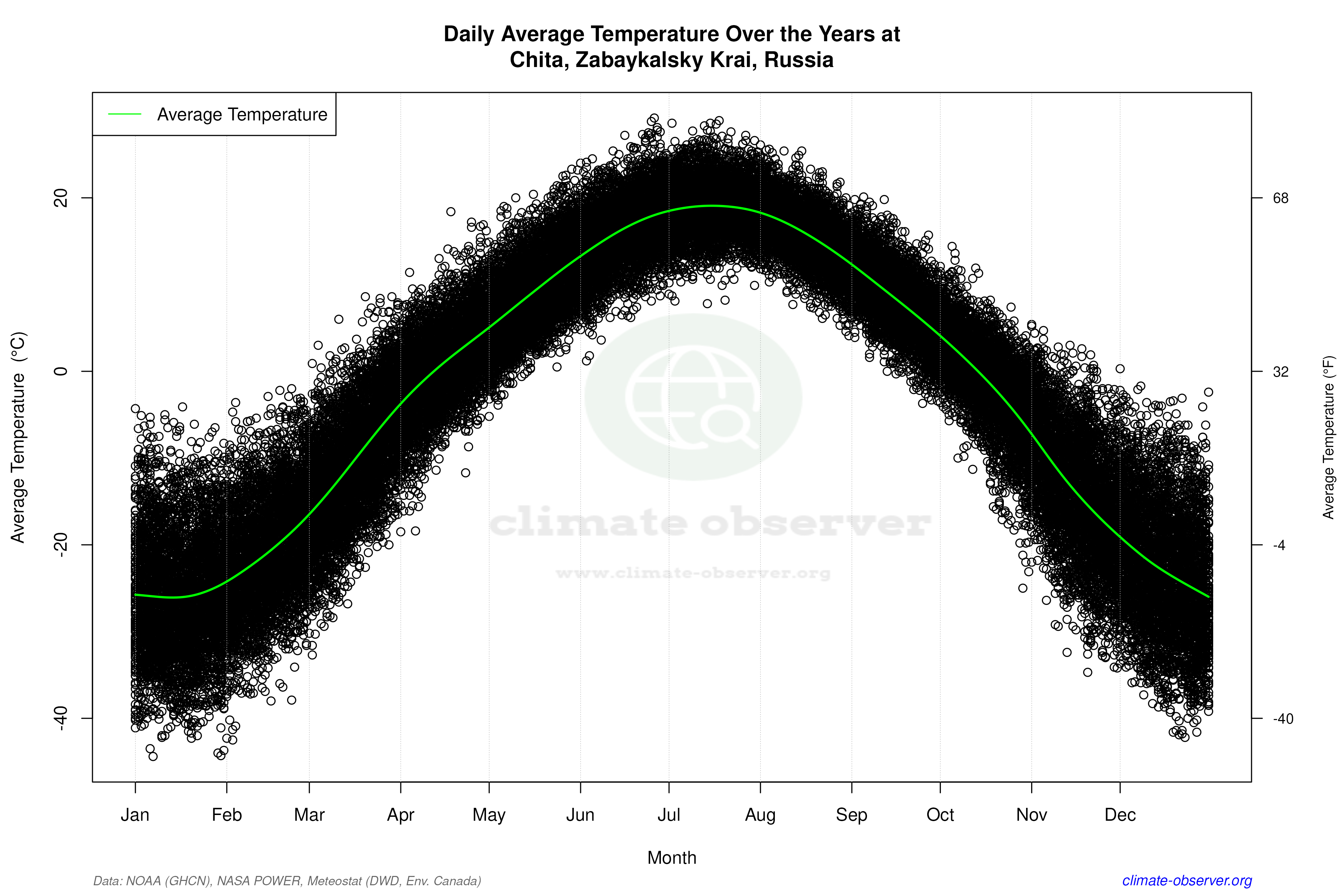 Daily Data Points and Averages Throughout the Year - Average Temperature Throughout Year
