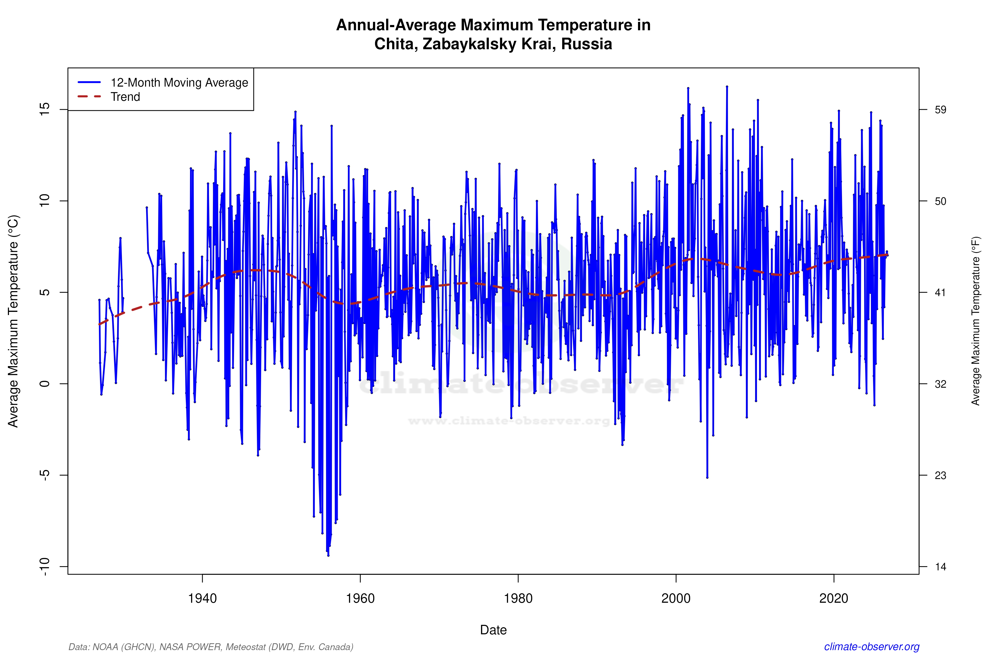 Climate 12-Month Moving Averages - Max Temperature 12-Month MA