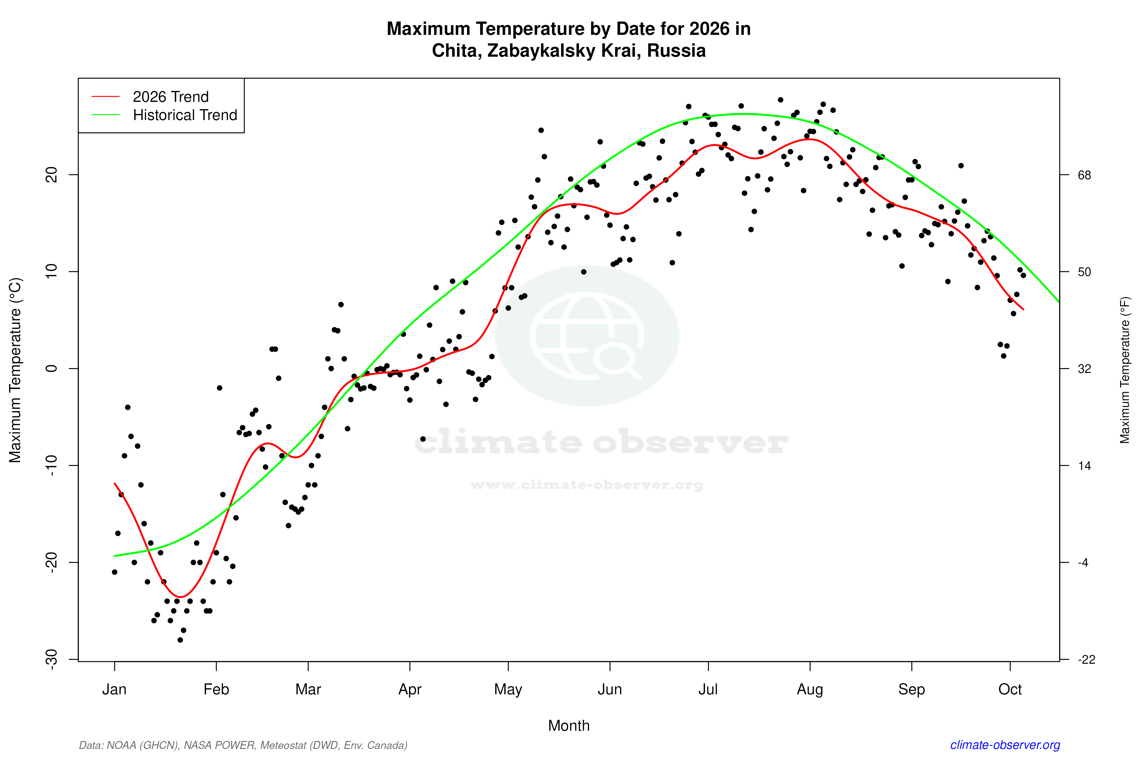 Current Year Climate Trends vs Historical - Max Temperature this Year