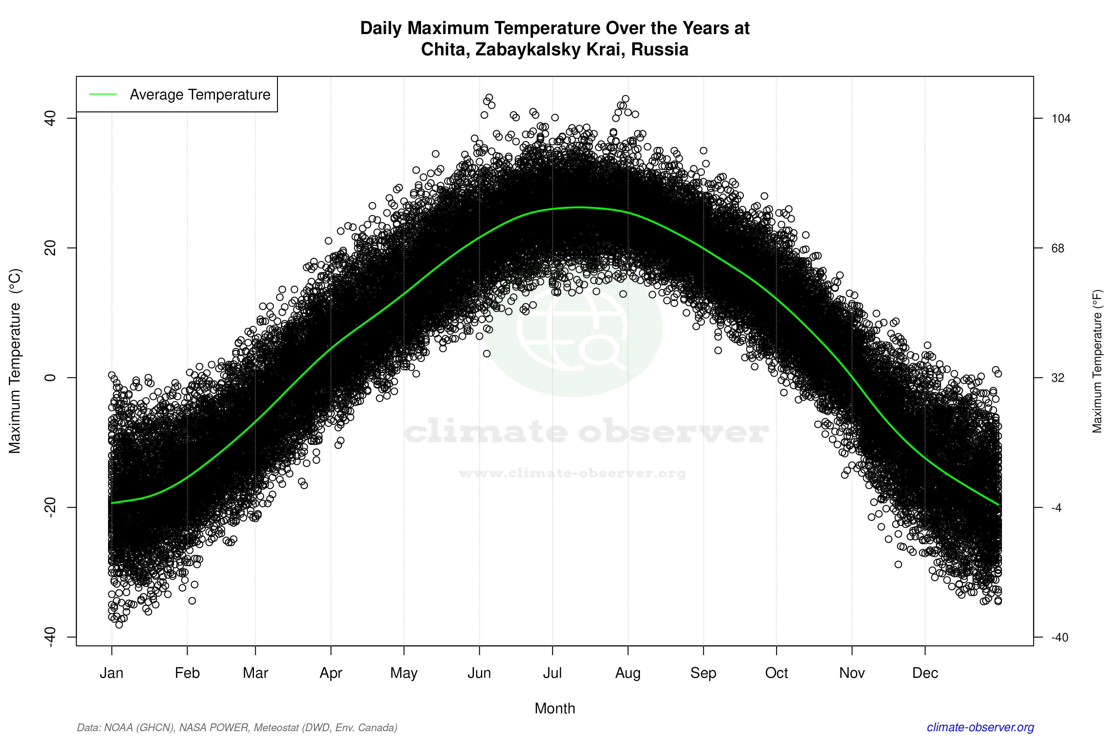 Daily Data Points and Averages Throughout the Year - Average Max Temperature Throughout Year