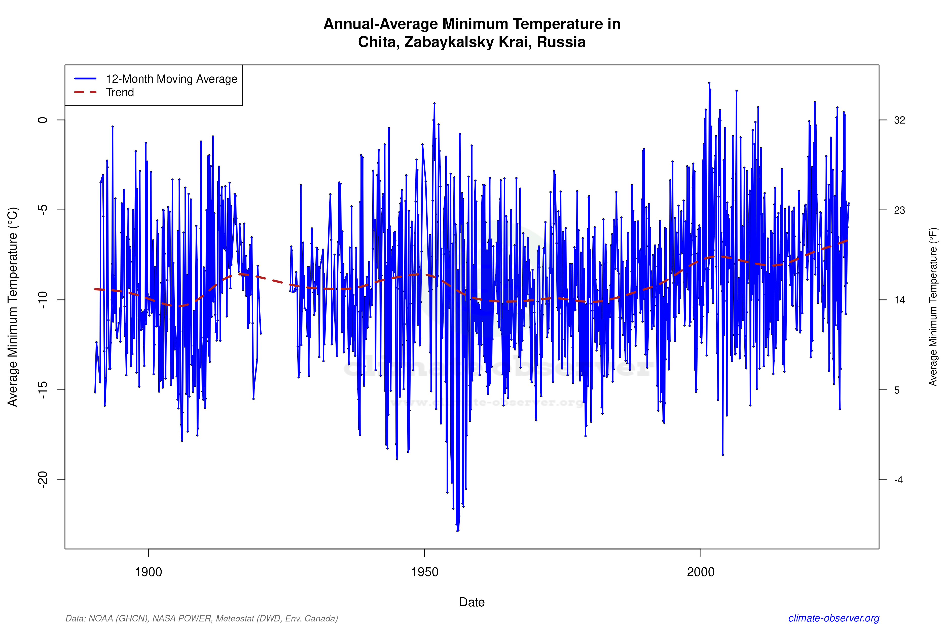 Climate 12-Month Moving Averages - Min Temperature 12-Month MA