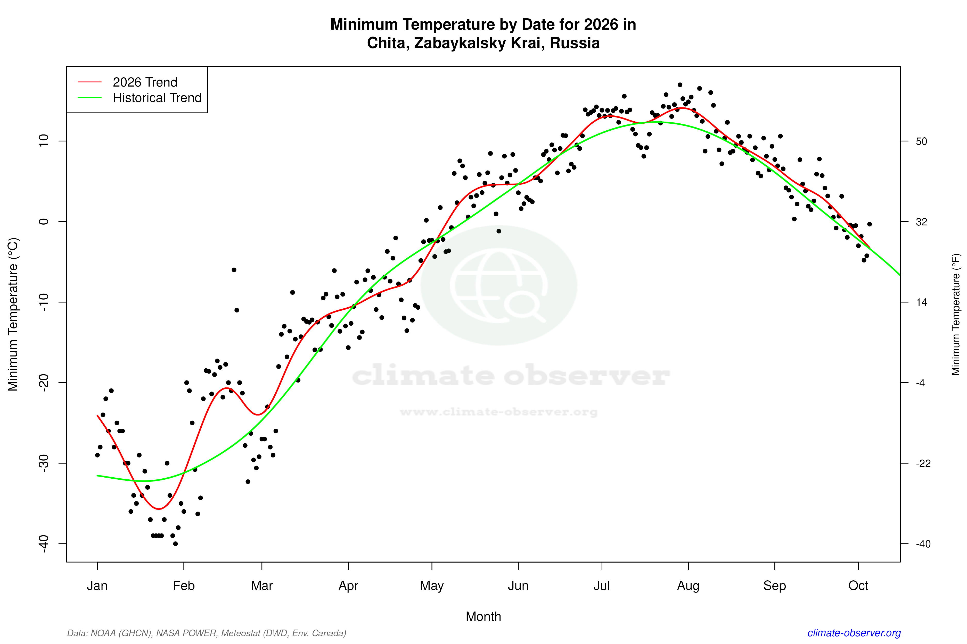 Current Year Climate Trends vs Historical - Min Temperature this Year
