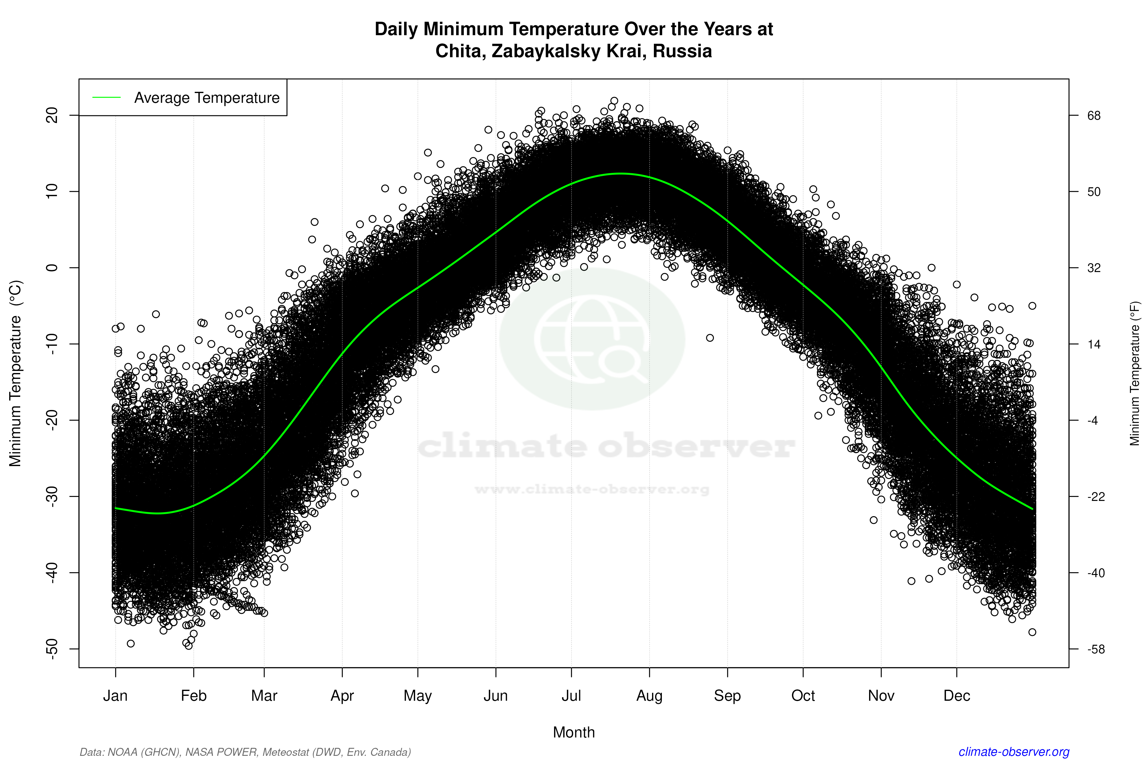 Daily Data Points and Averages Throughout the Year - Average Min Temperature Throughout Year
