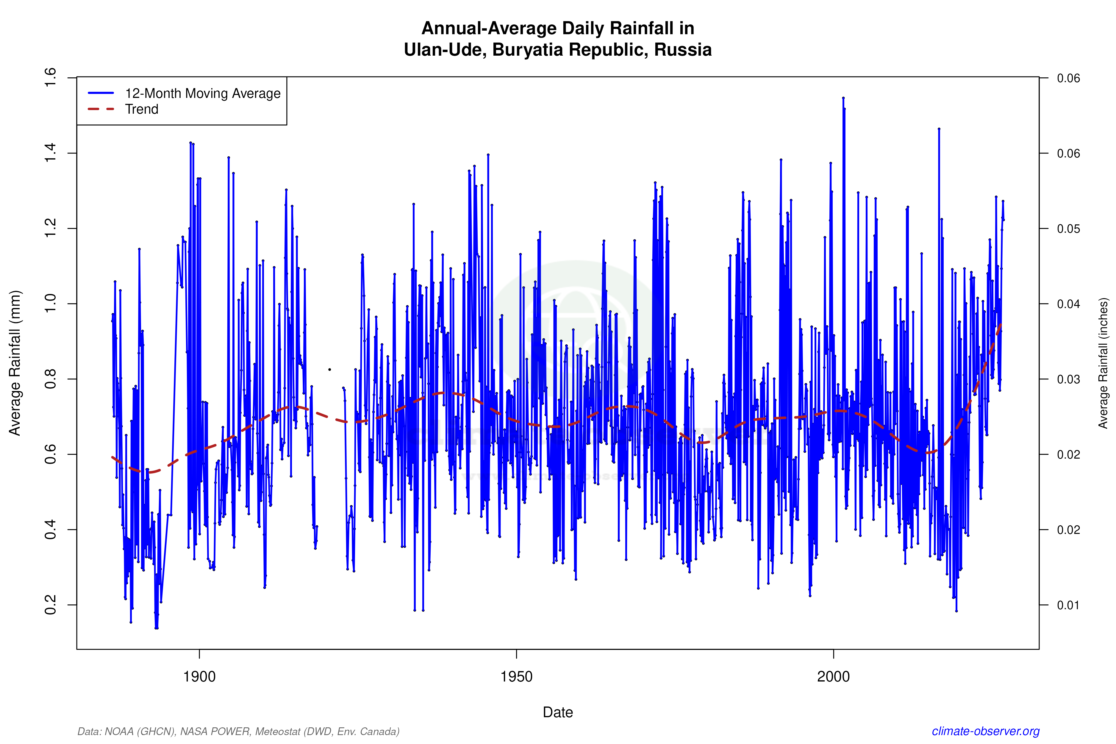 Climate 12-Month Moving Averages - Rainfall 12-Month MA